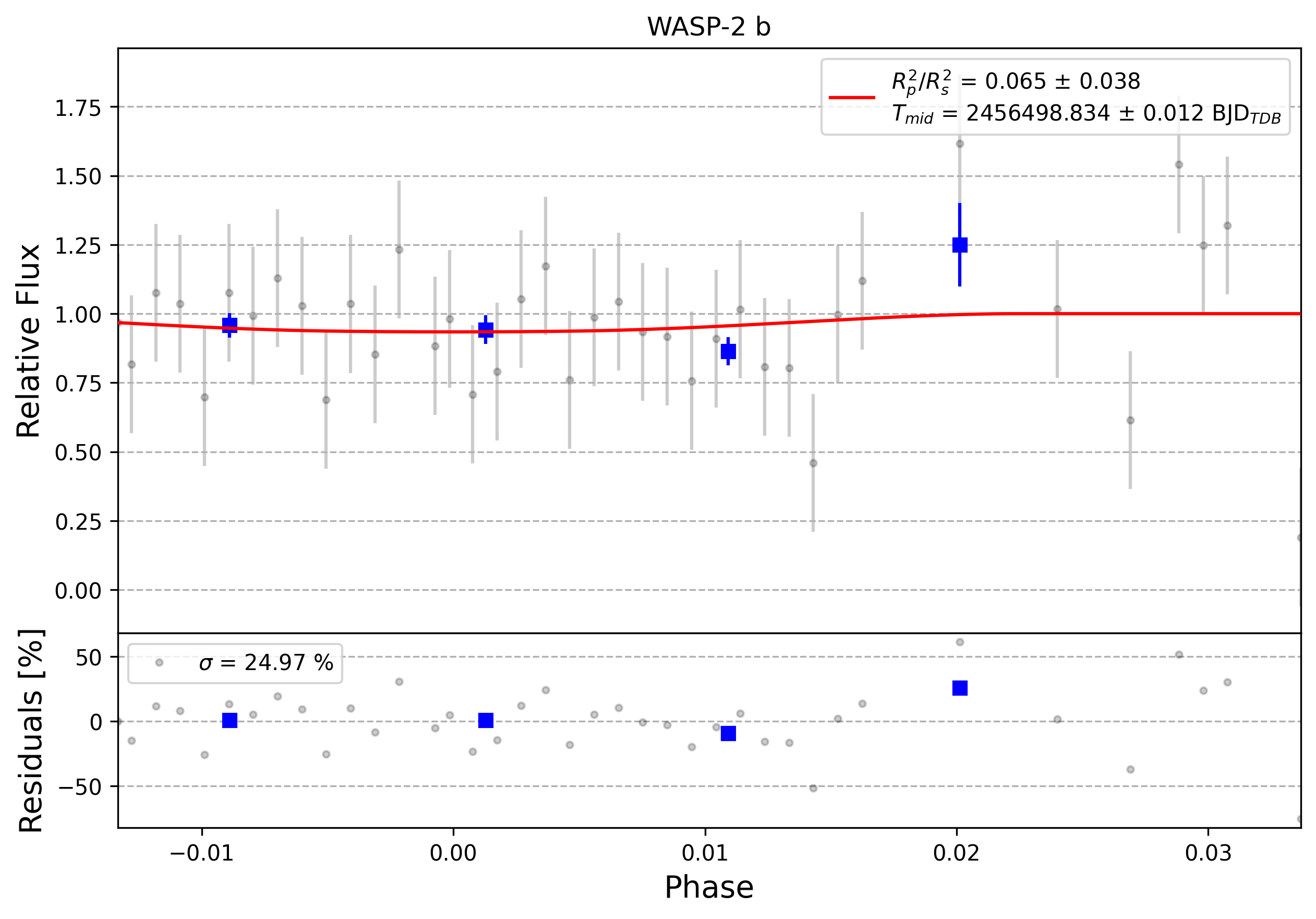 Light curve chart for 0011434