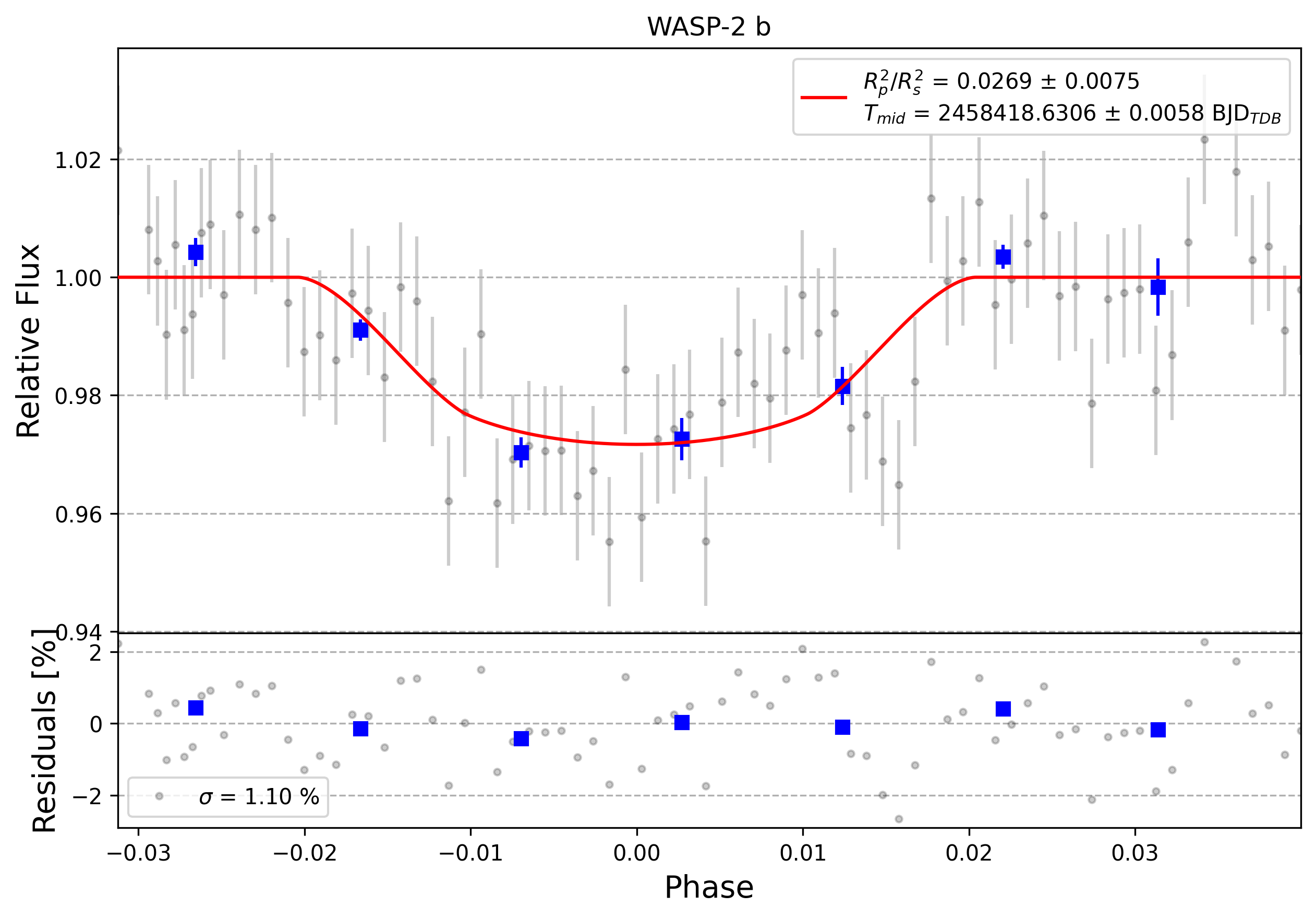 Light curve chart for 0011608