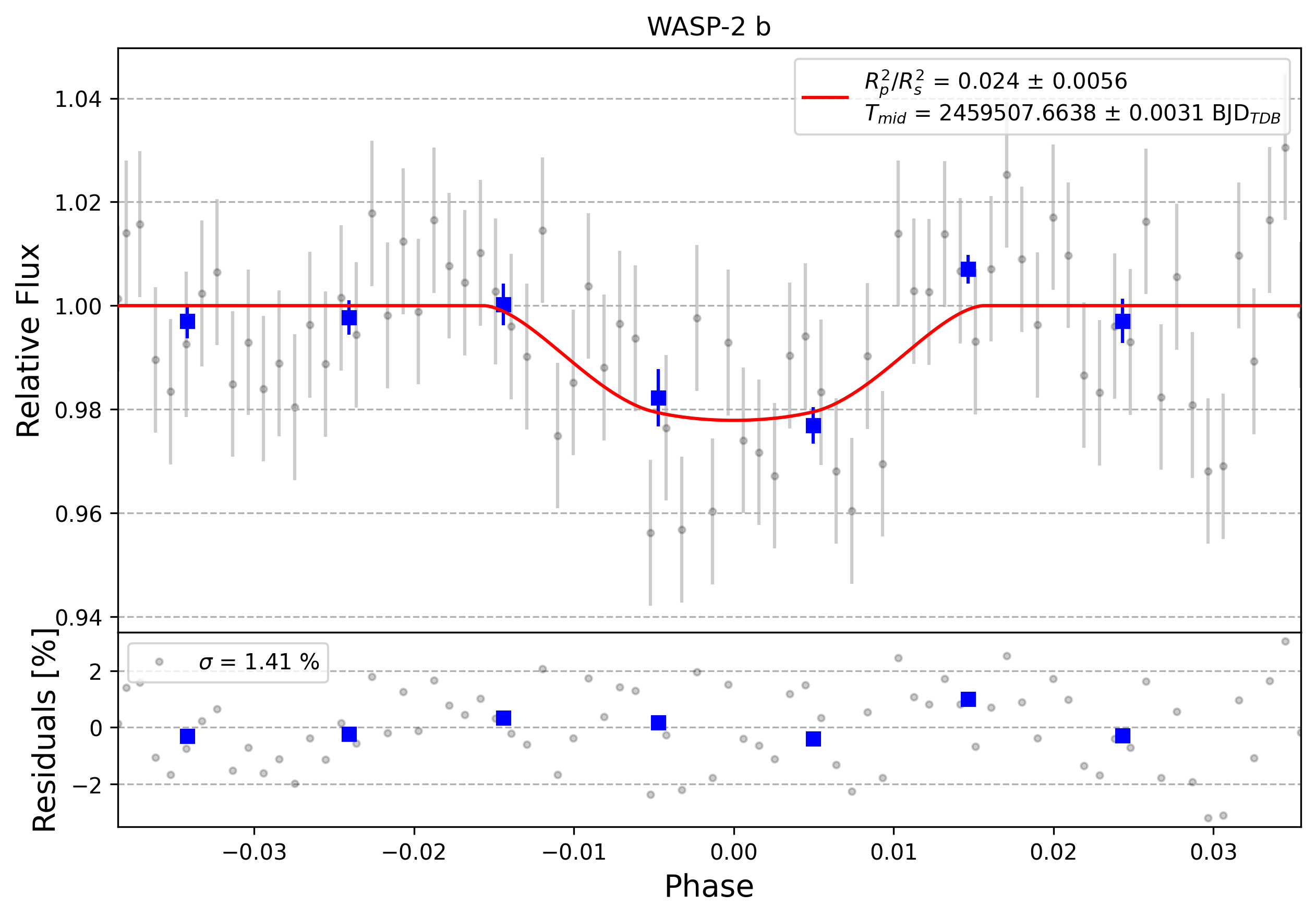 Light curve chart for 0011734