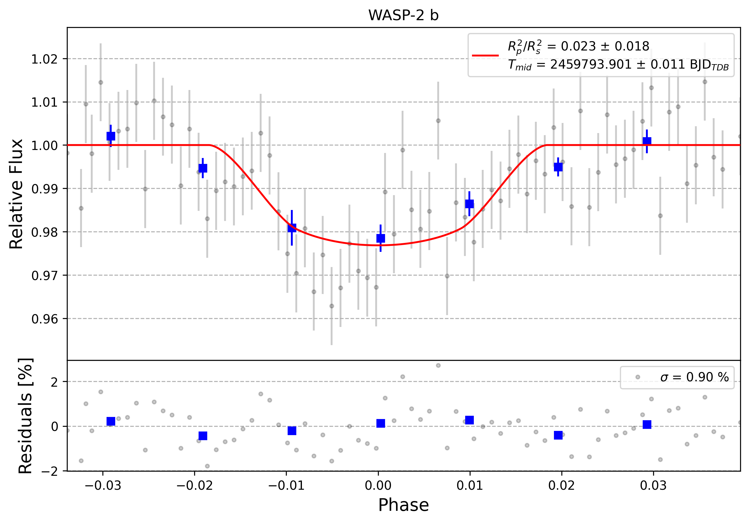 Light curve chart for 0011787