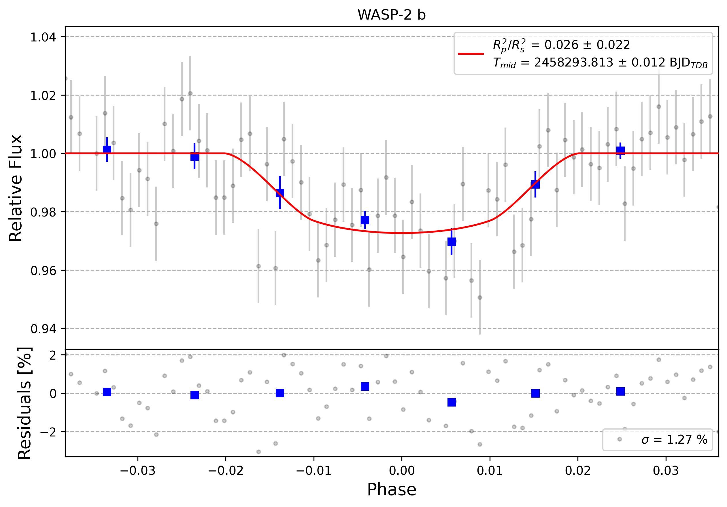 Light curve chart for 0012156