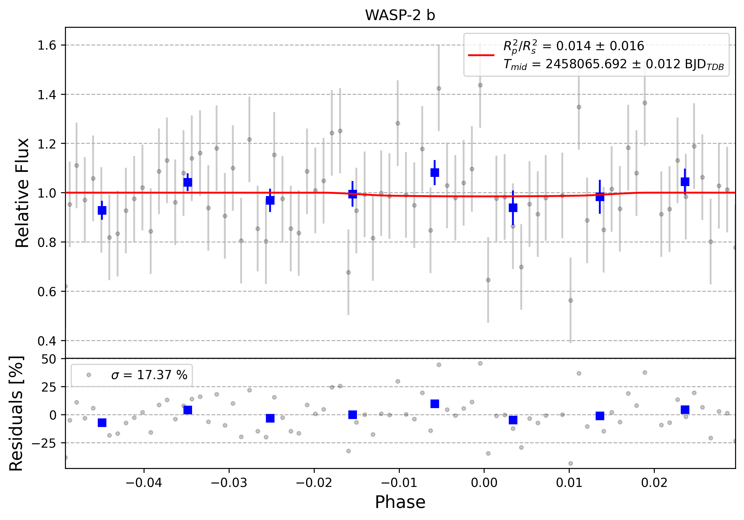 Light curve chart for 0012201