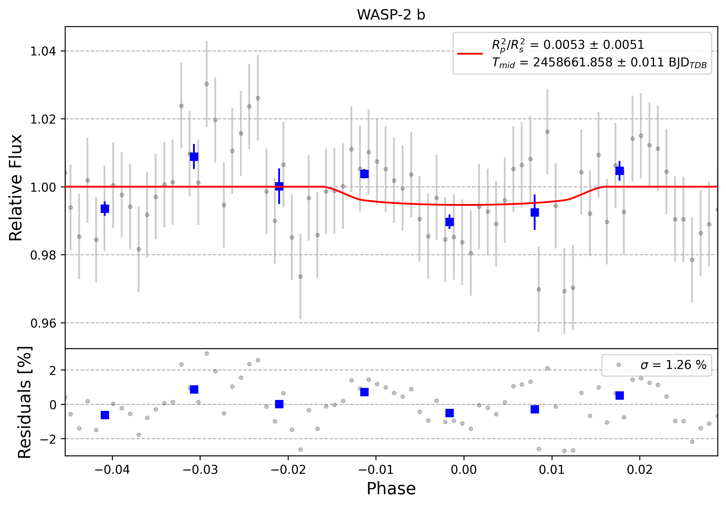 Light curve chart for 0012556