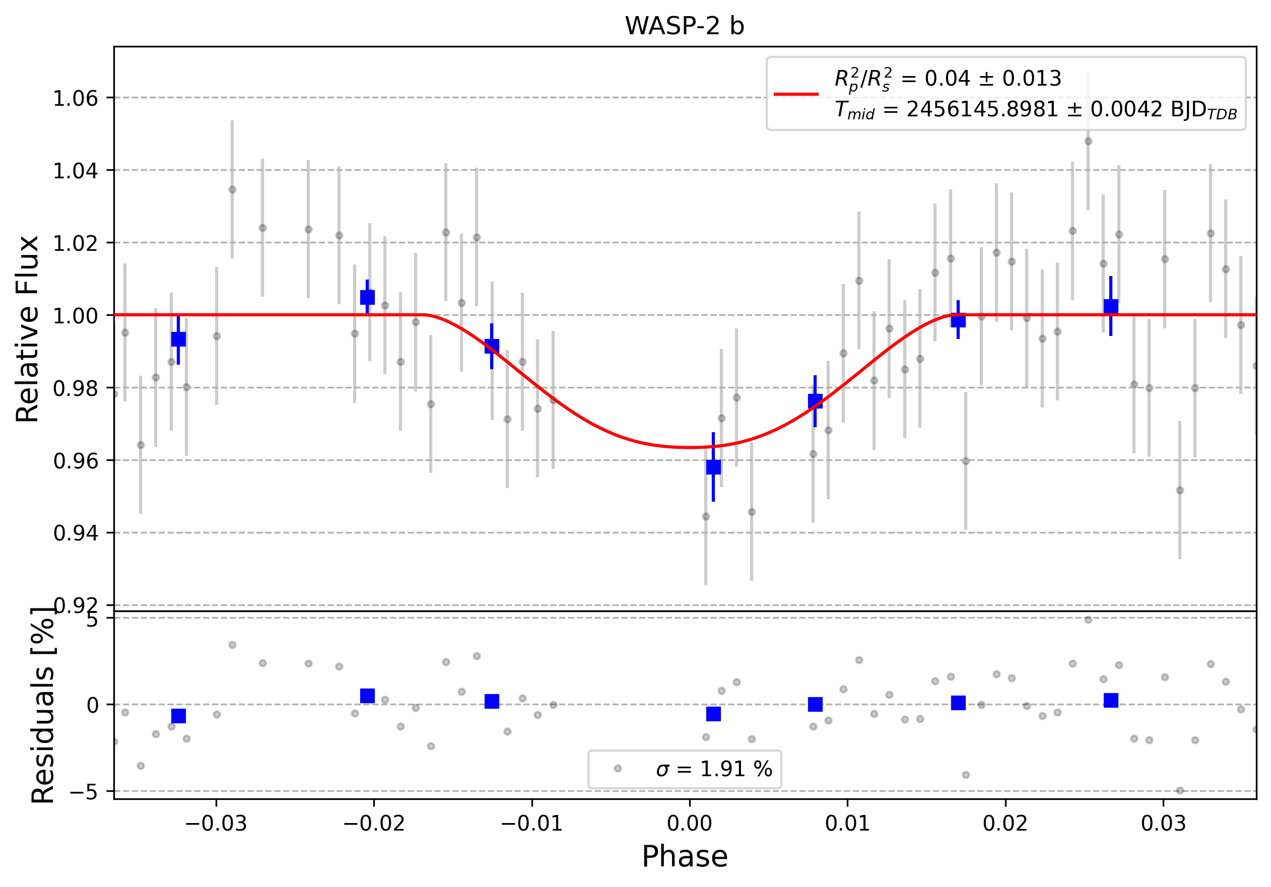Light curve chart for 0012604