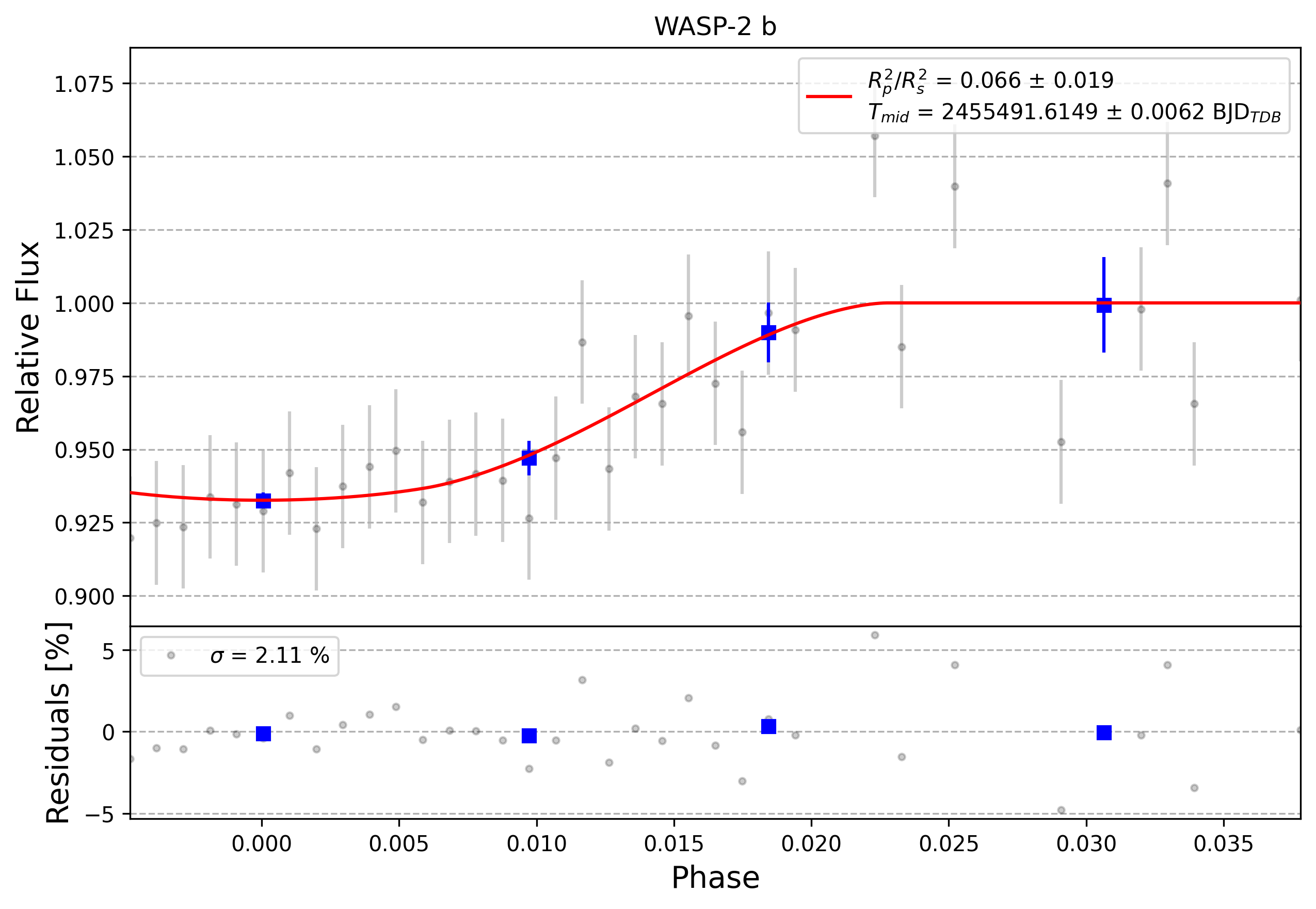 Light curve chart for 0012741