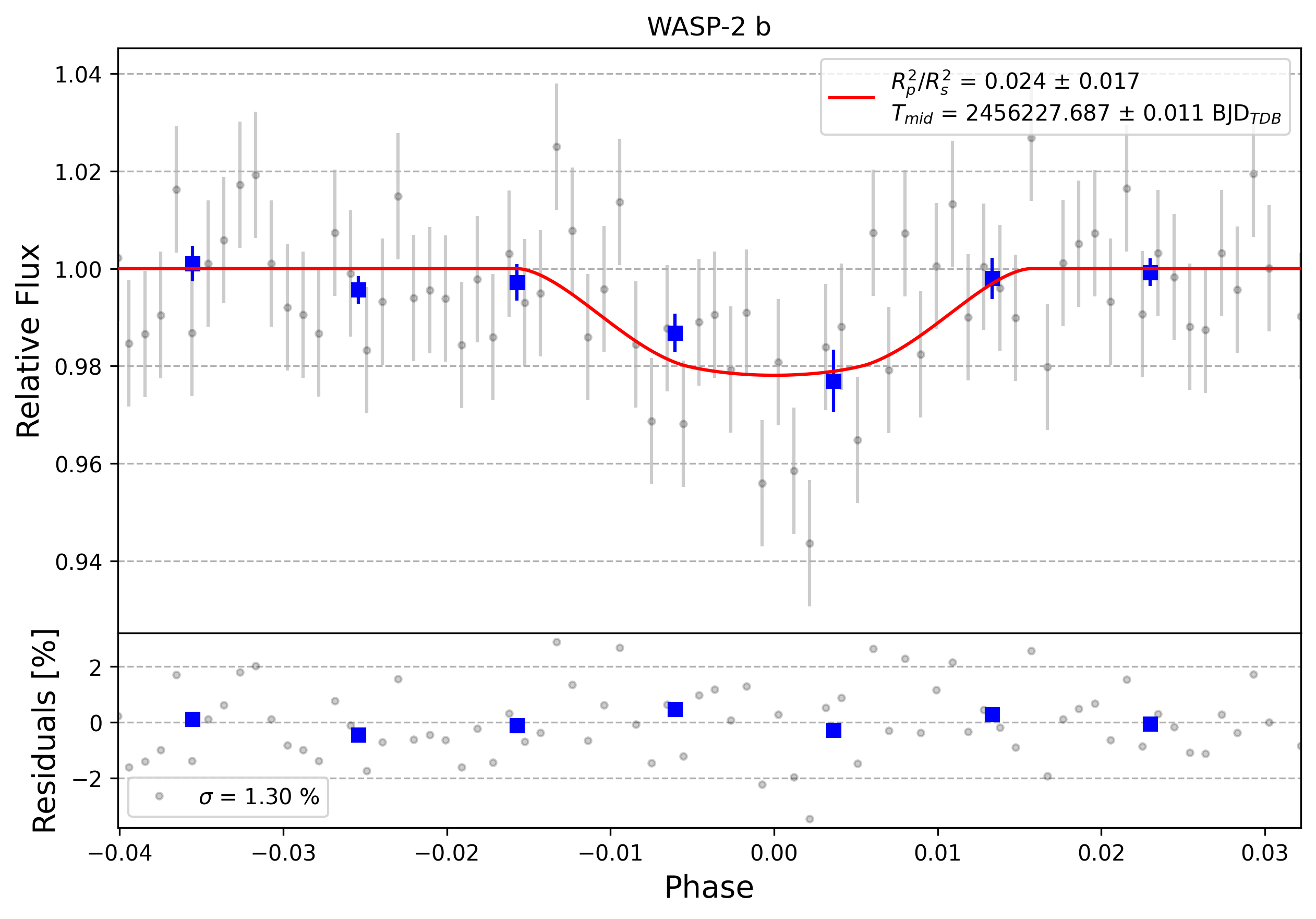 Light curve chart for 0013073