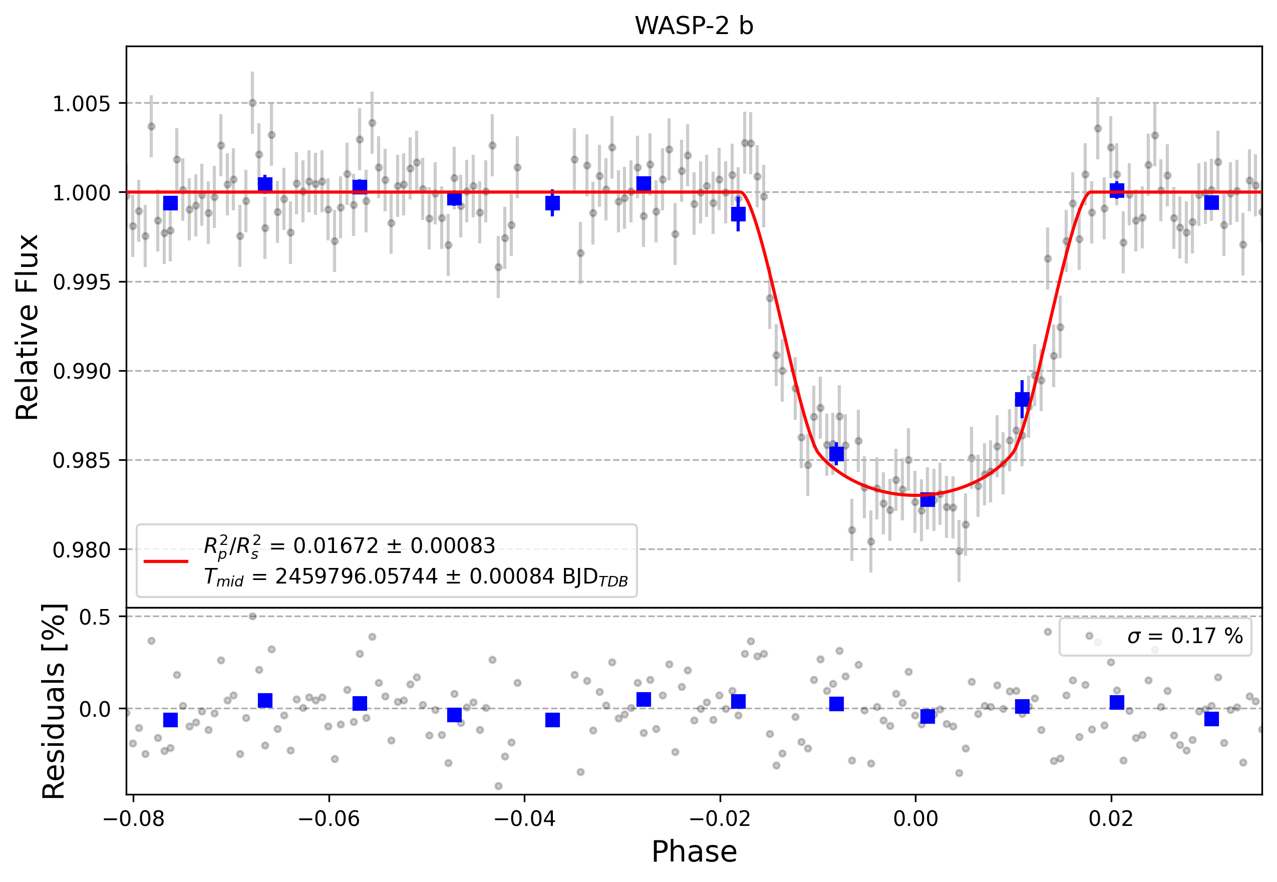 Light curve chart for a801564efcbcbd57845155c7ed92d97b