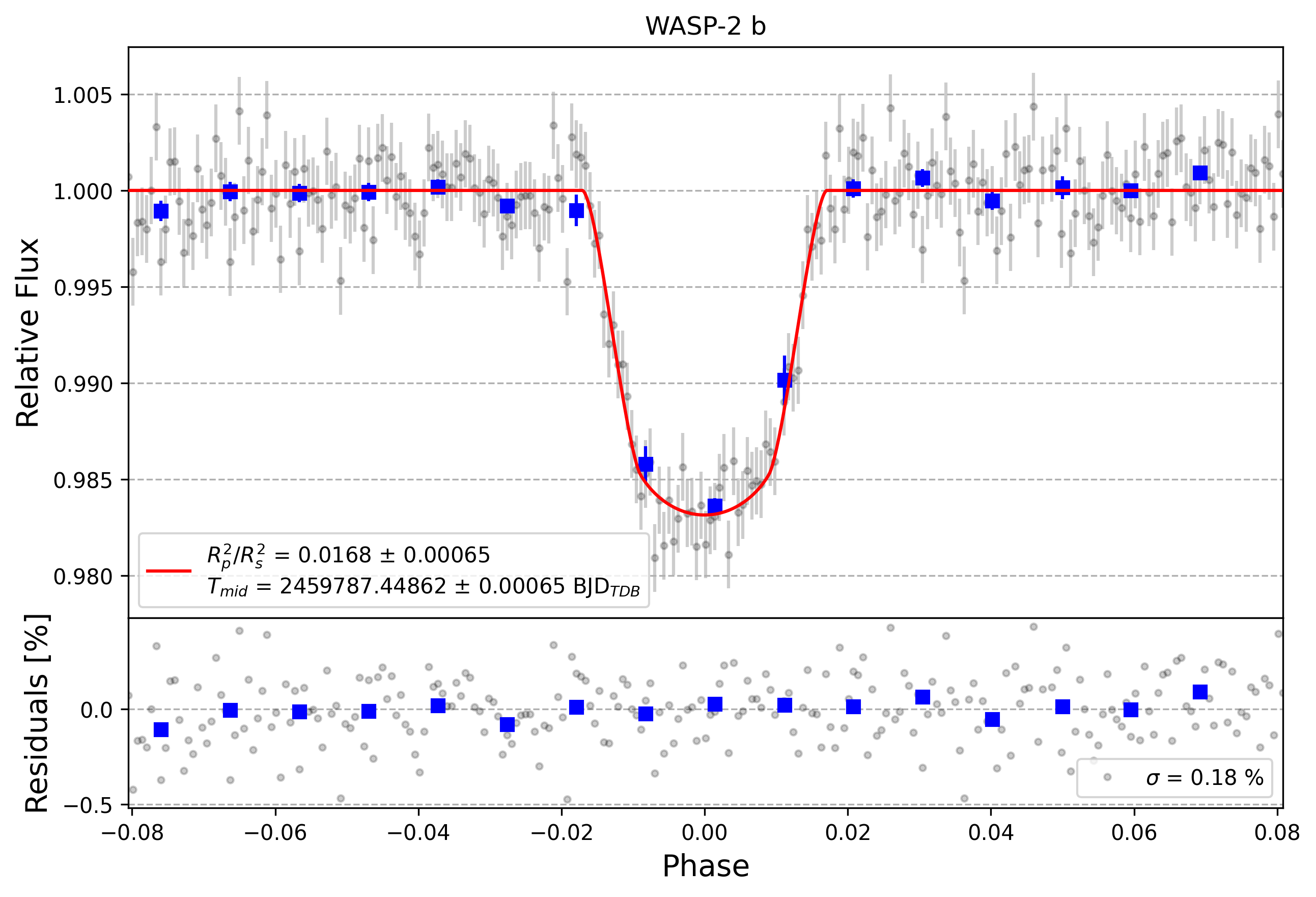 Light curve chart for bf7ee3dba785636f22197579f96720ba