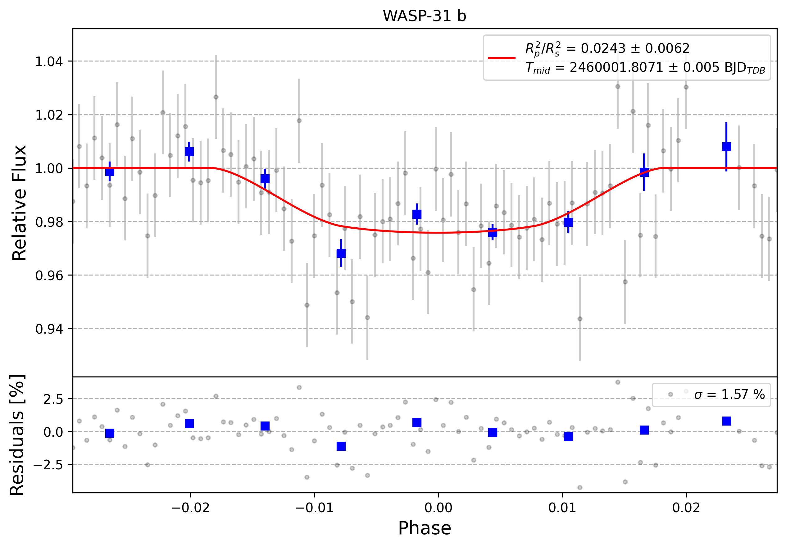 Light curve chart for 0002835
