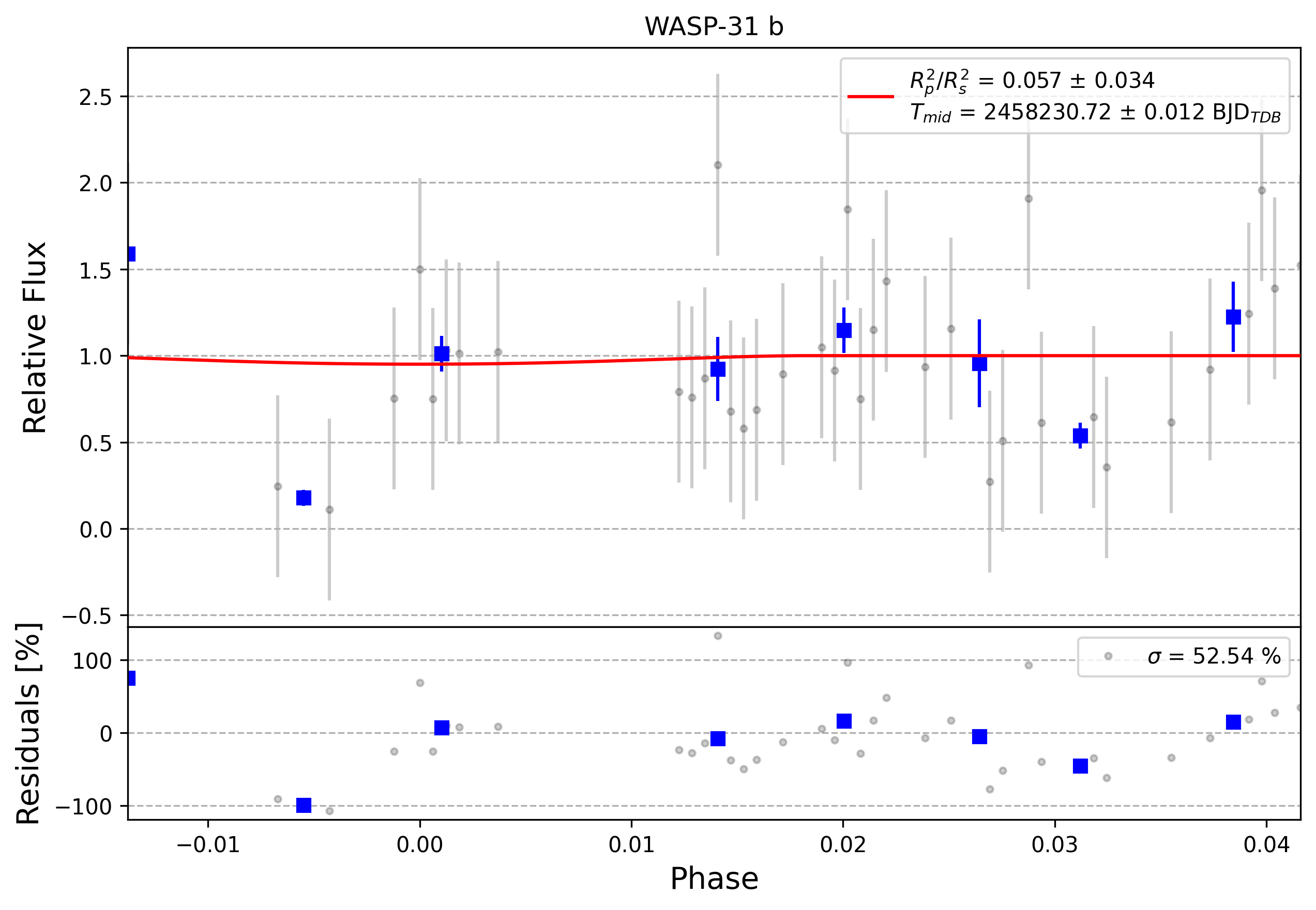Light curve chart for 0005391