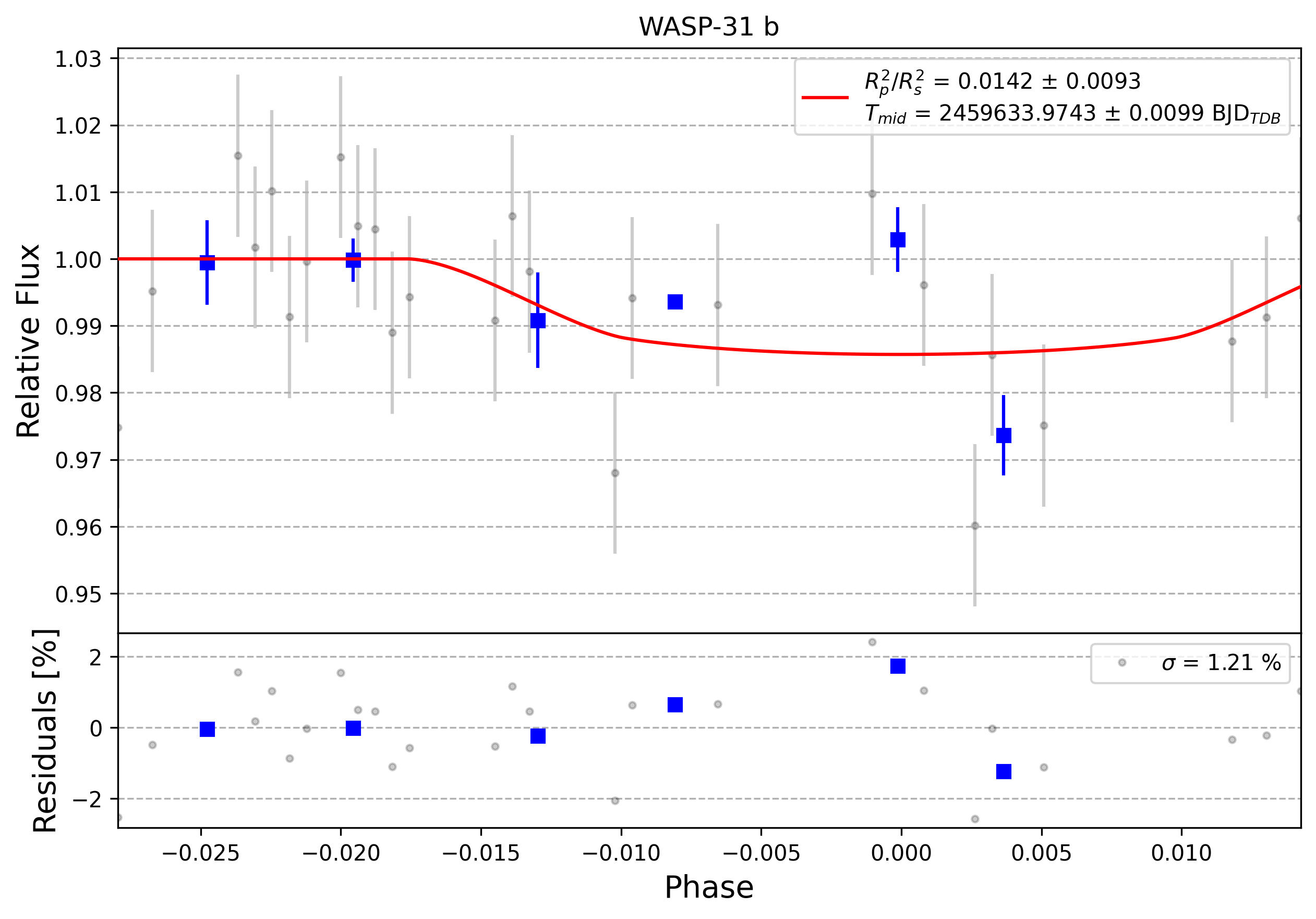 Light curve chart for 0005506