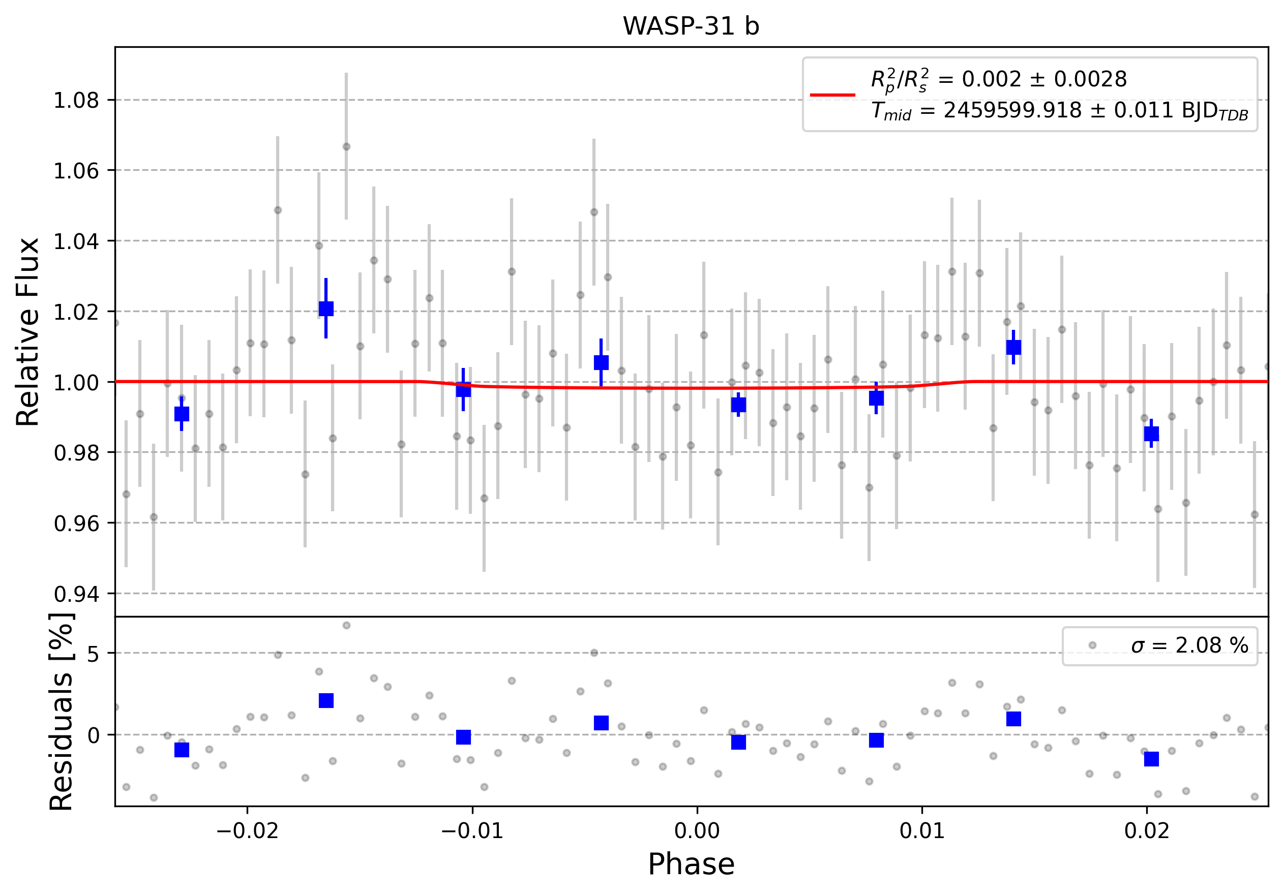 Light curve chart for 0005718