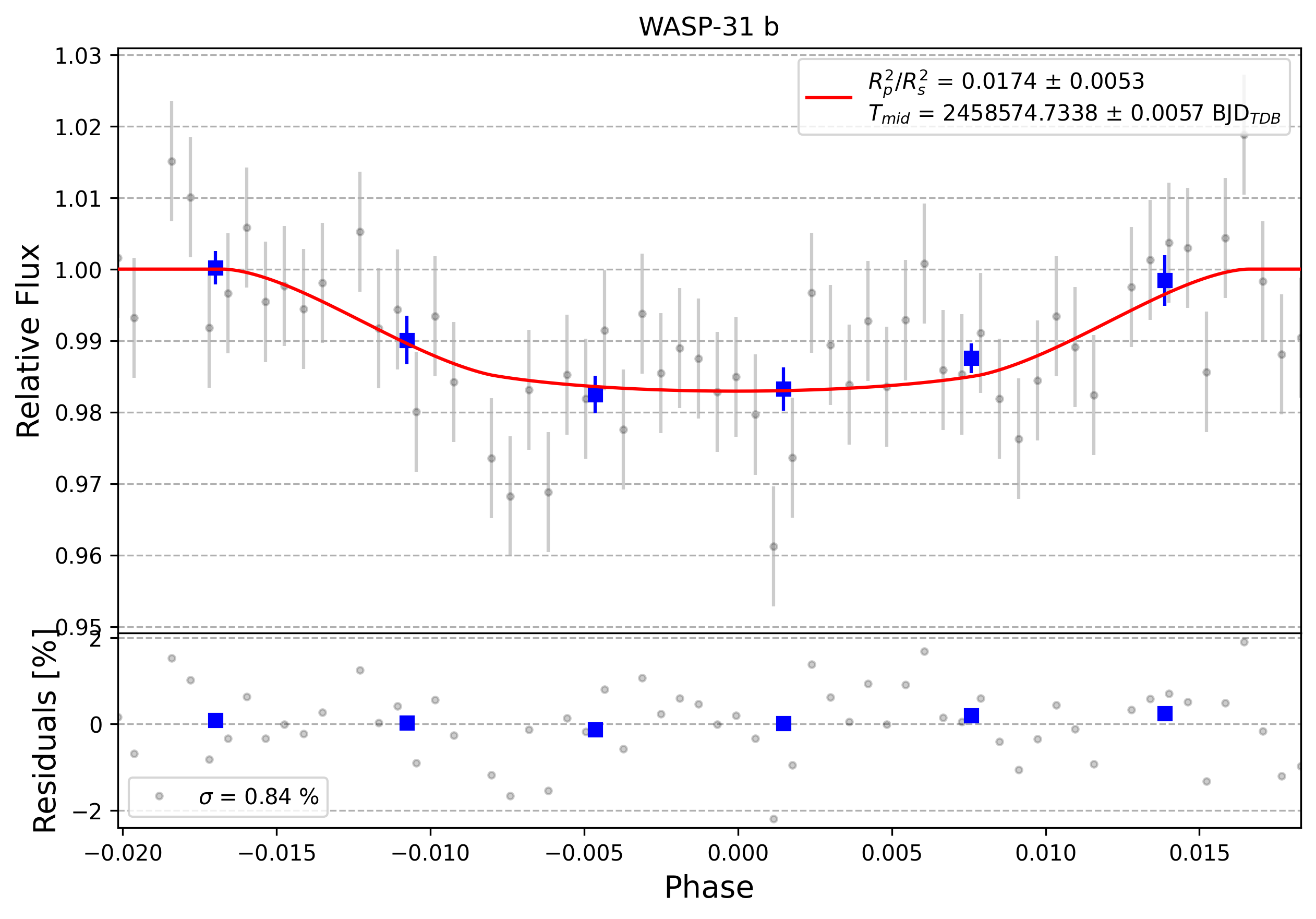 Light curve chart for 0008552