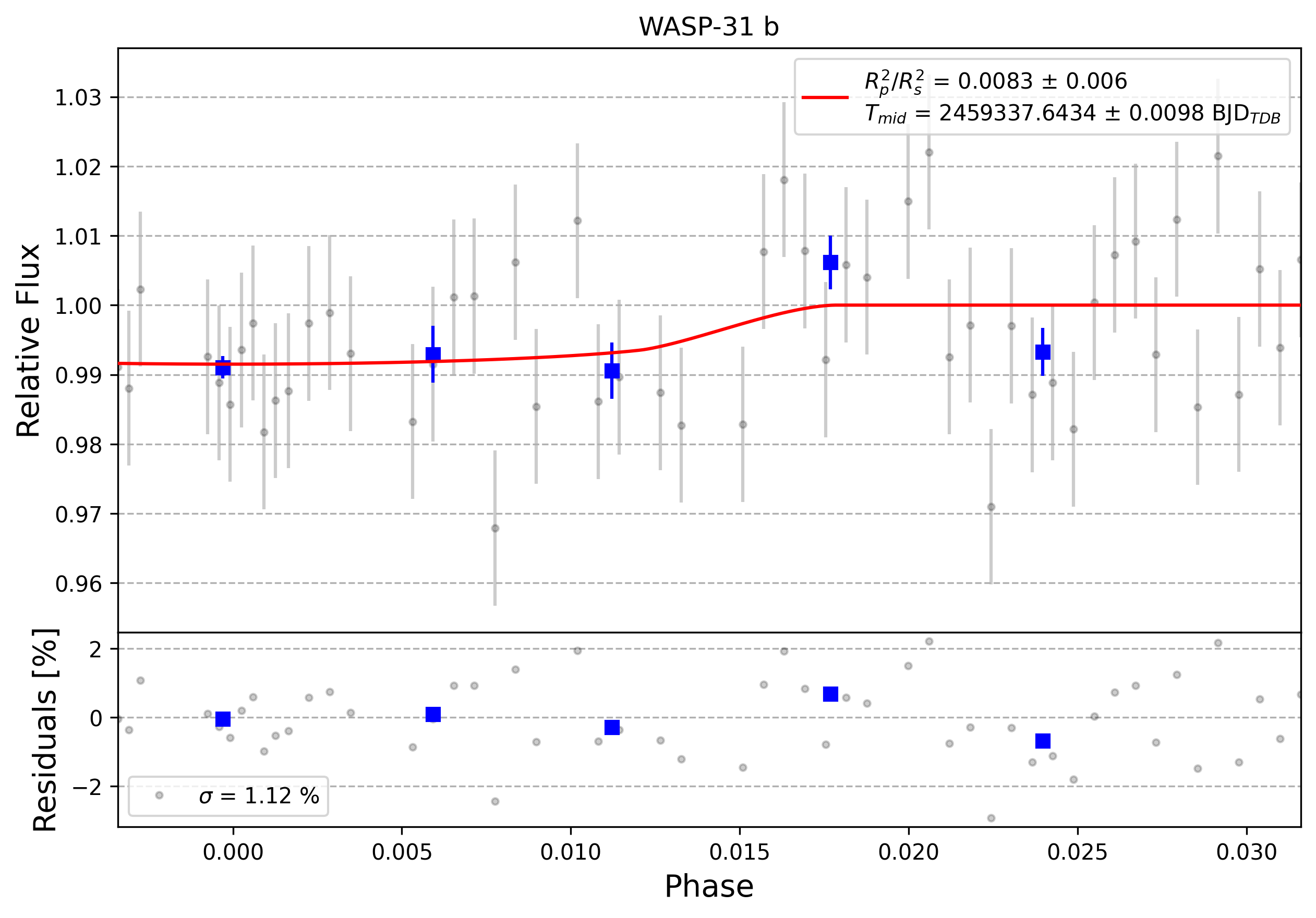 Light curve chart for 0012568