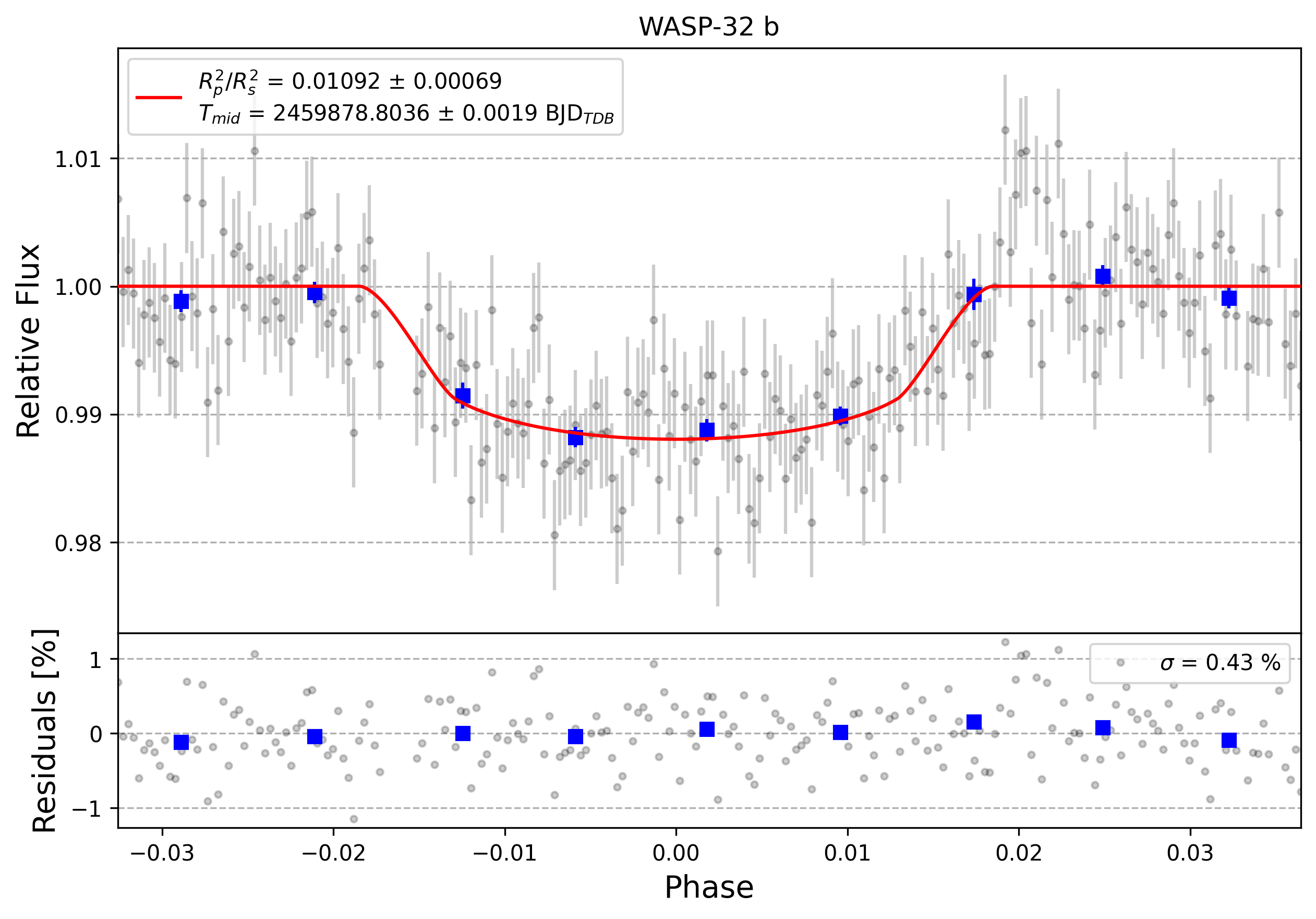Light curve chart for 0002055