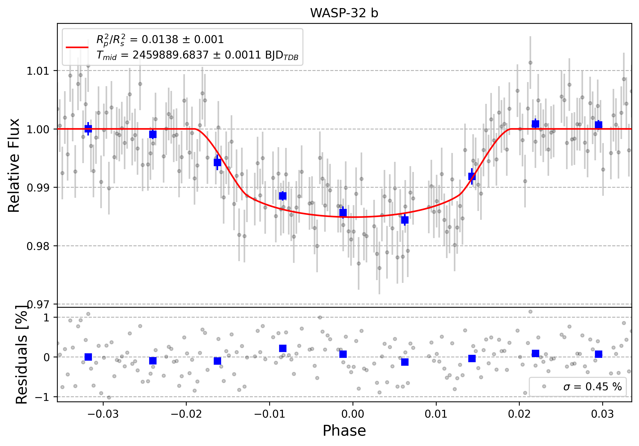 Light curve chart for 0002104