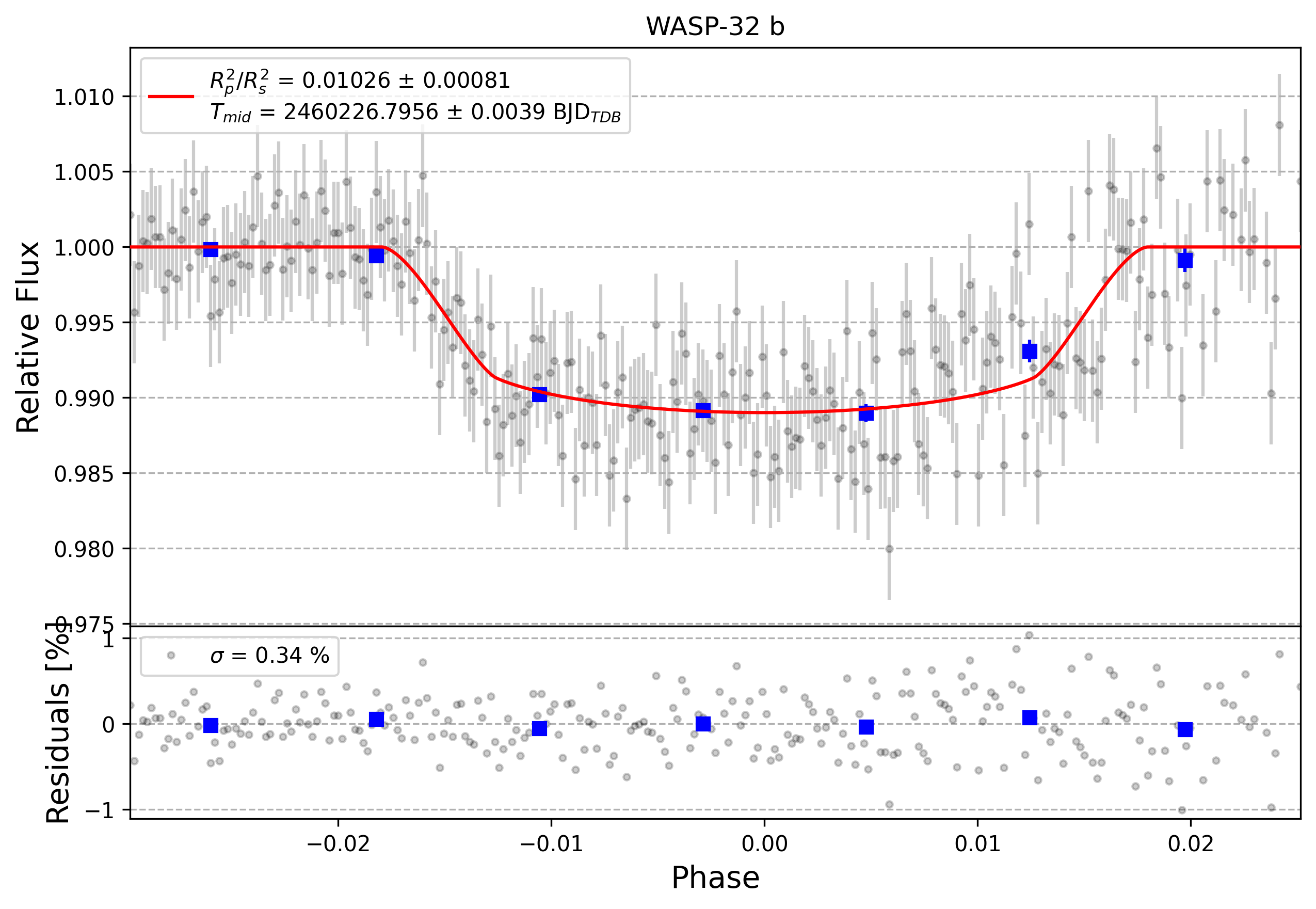 Light curve chart for 0004803