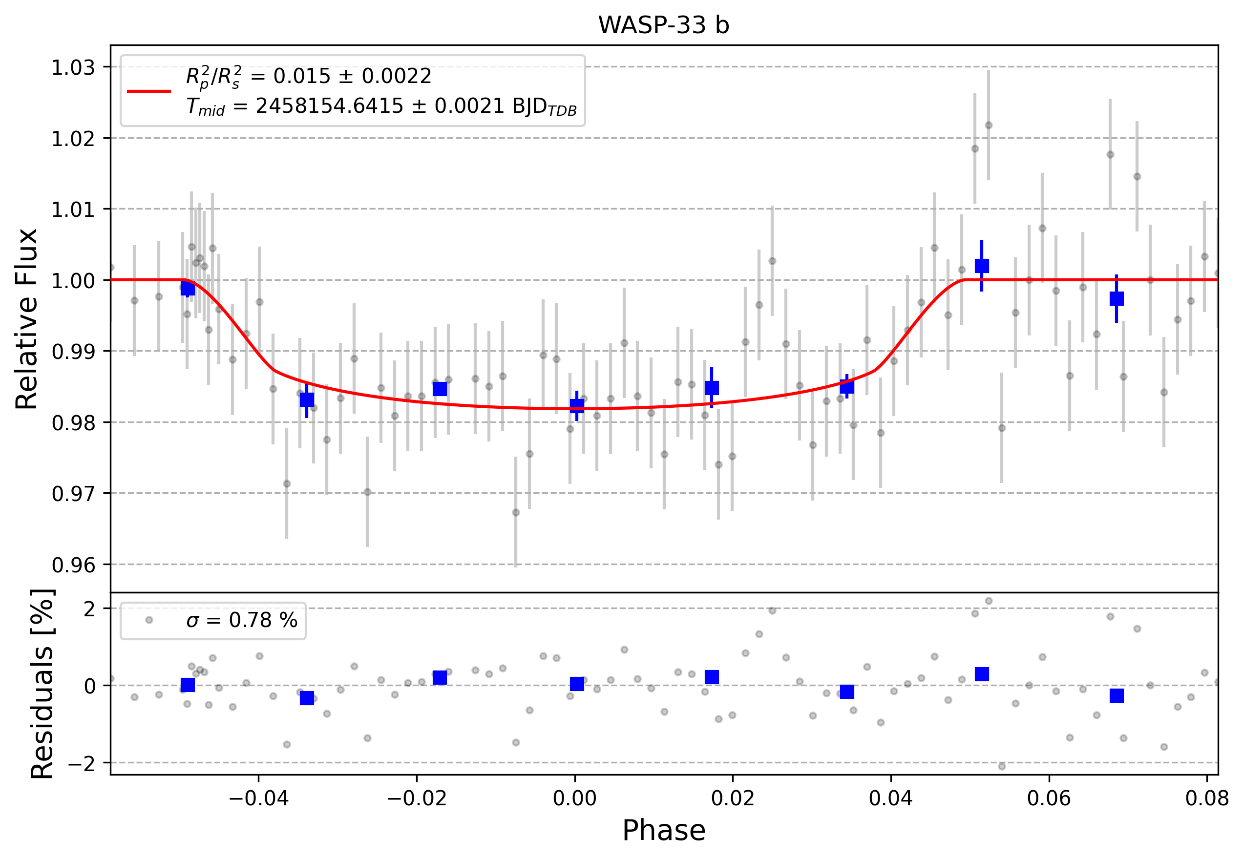 Light curve chart for 0000344