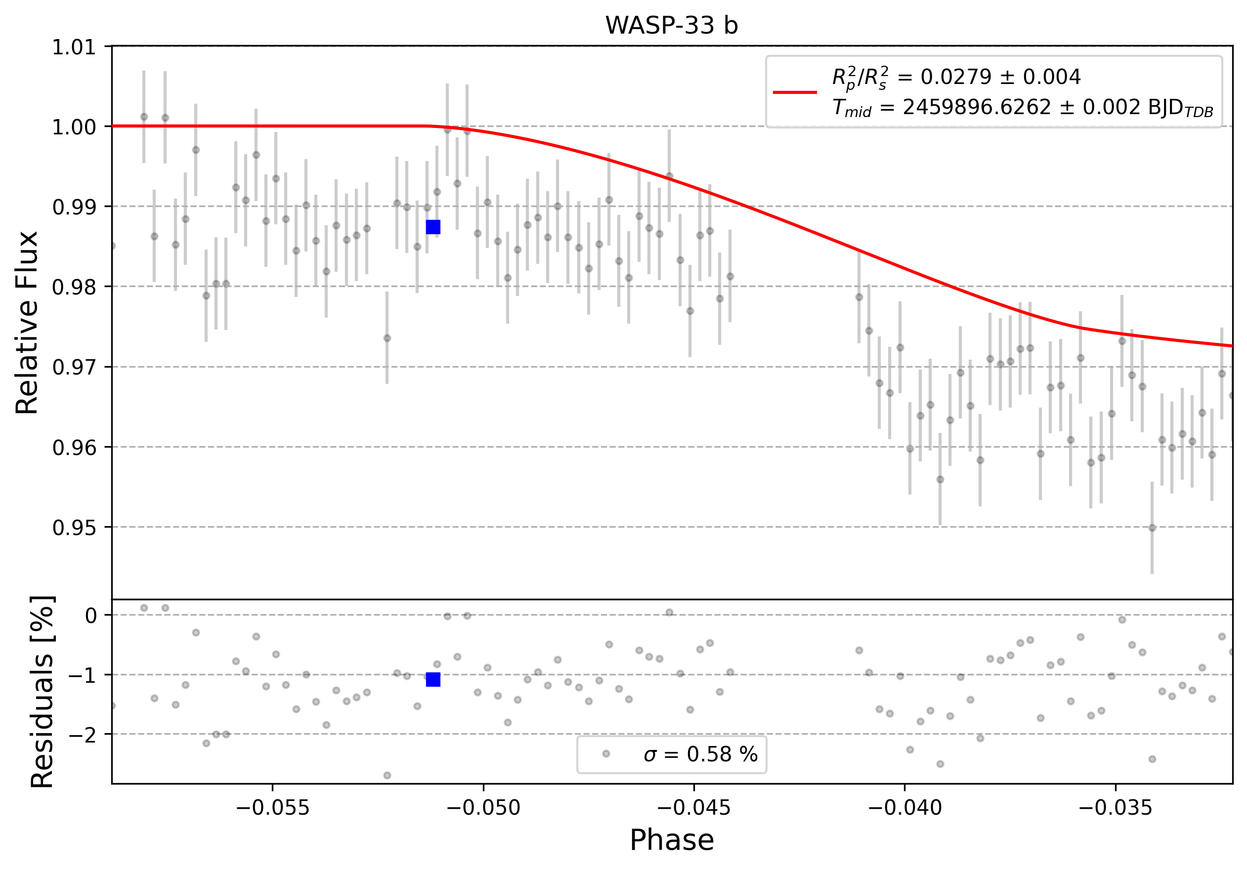 Light curve chart for 0002207