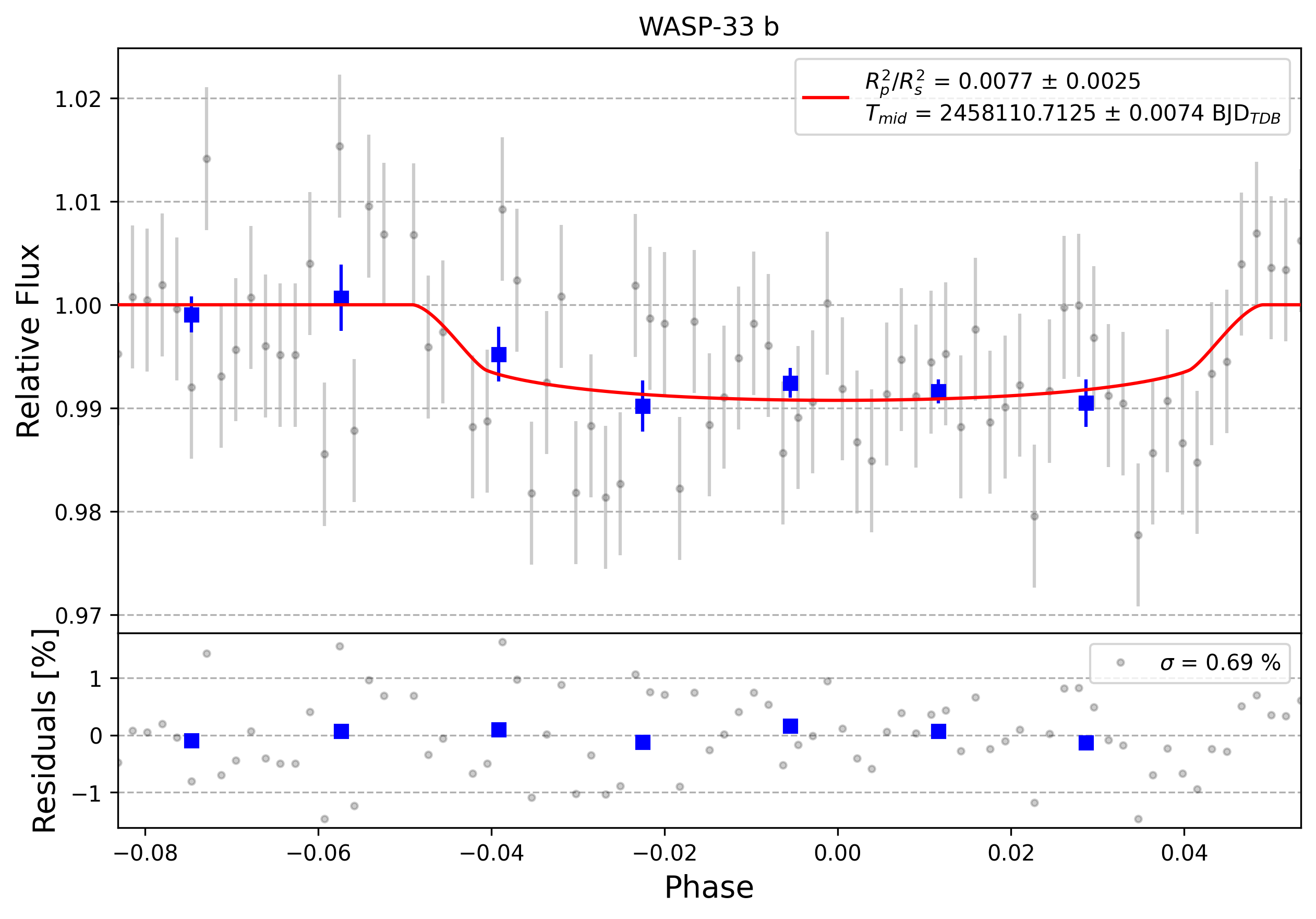Light curve chart for 0005612
