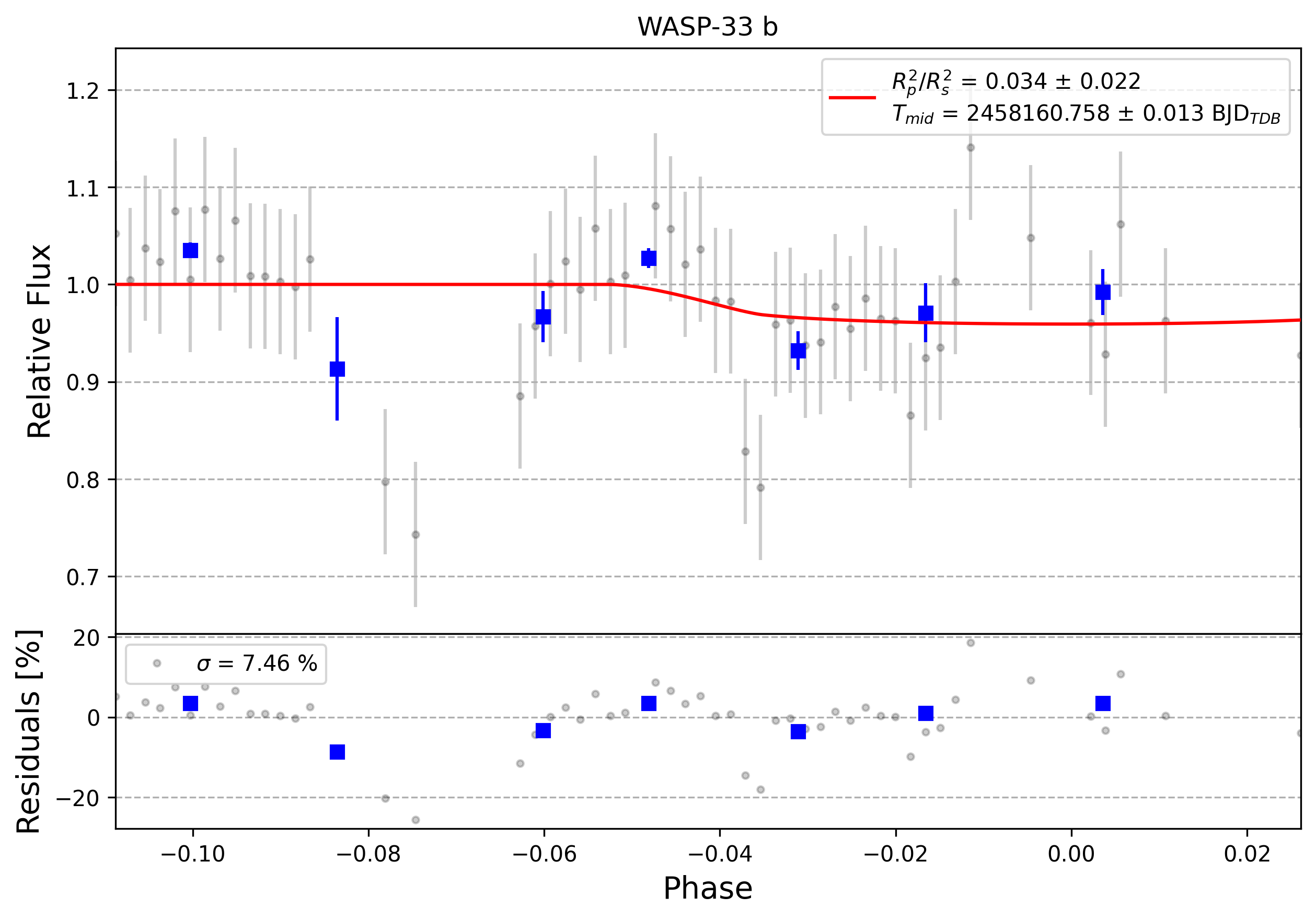 Light curve chart for 0005755