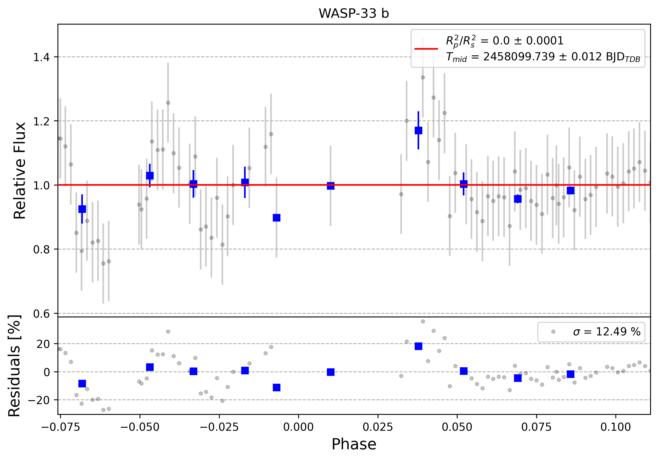 Light curve chart for 0007230