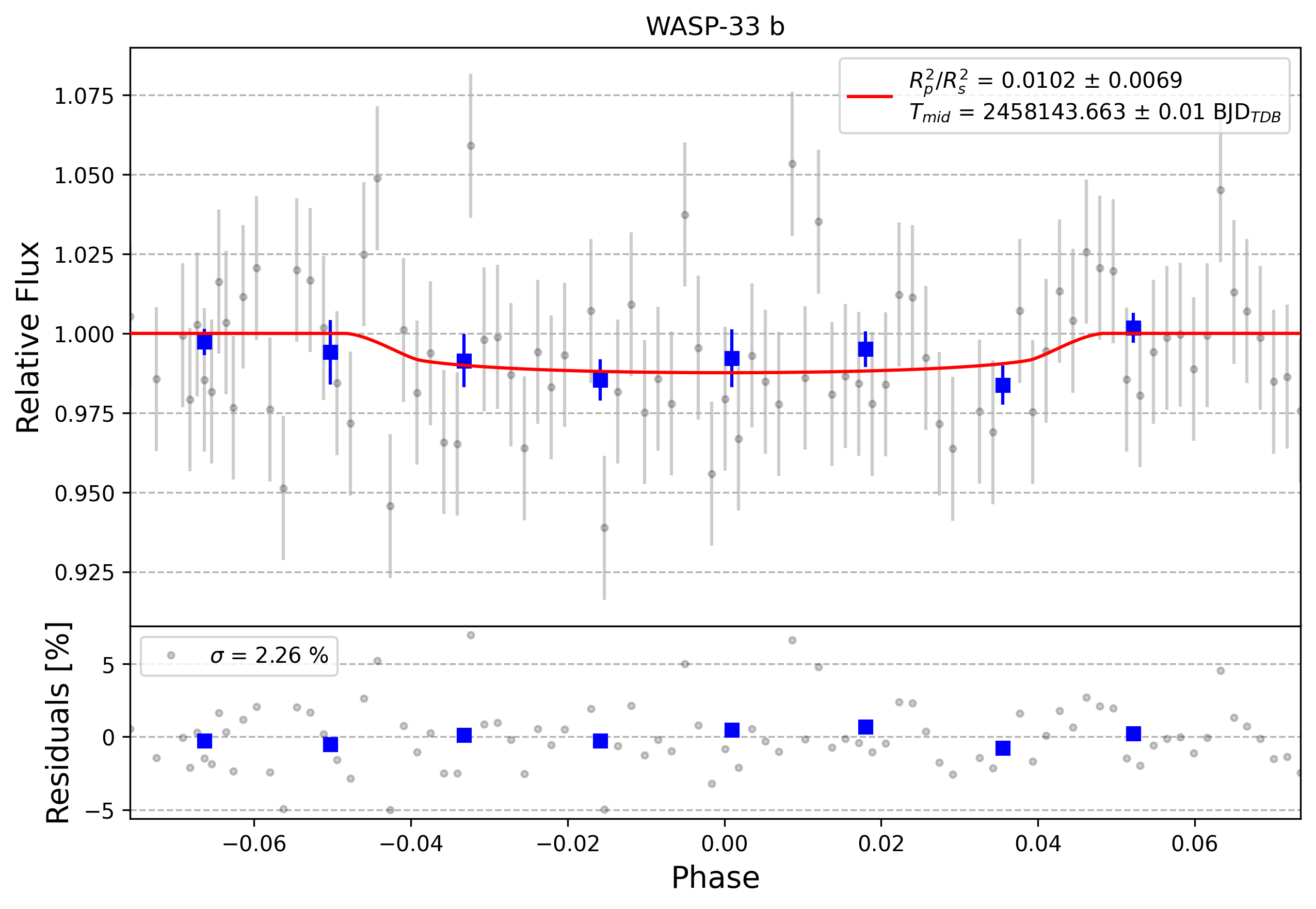 Light curve chart for 0012098