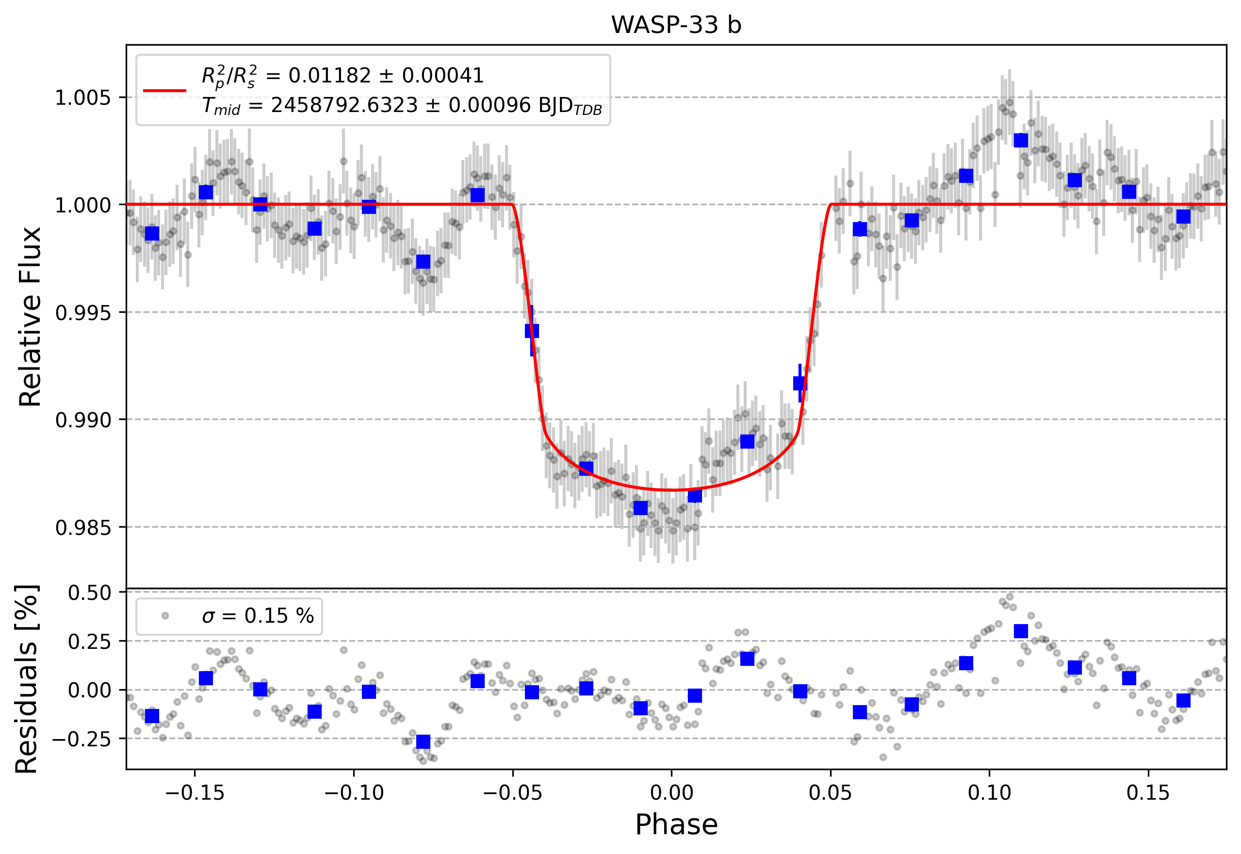 Light curve chart for 4aa0b2ef924ea096115940a047a459e4