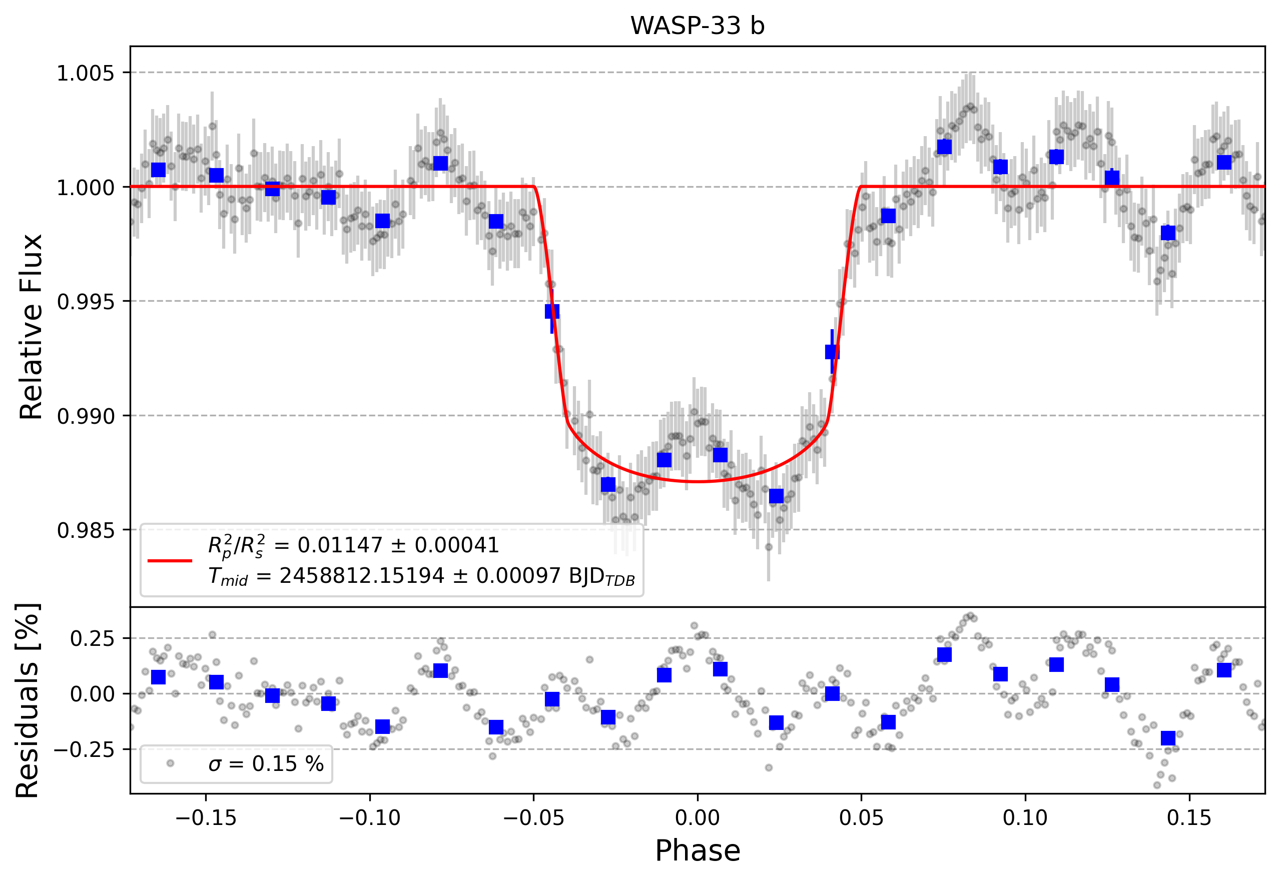Light curve chart for 62e8b80b92eac173cb0a149d27b65ab6