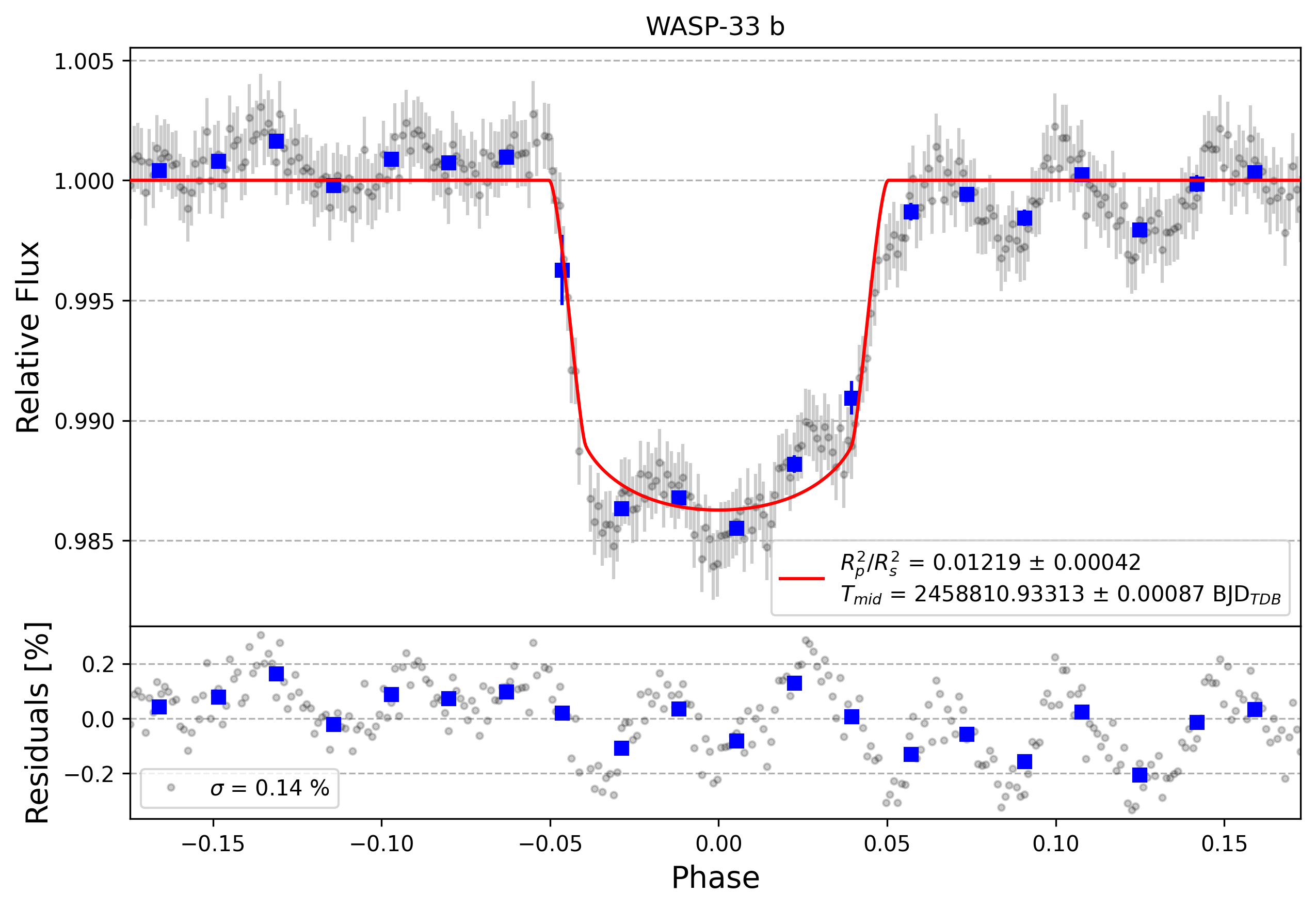 Light curve chart for a8c2051a129c549fa1e3275ff083b048