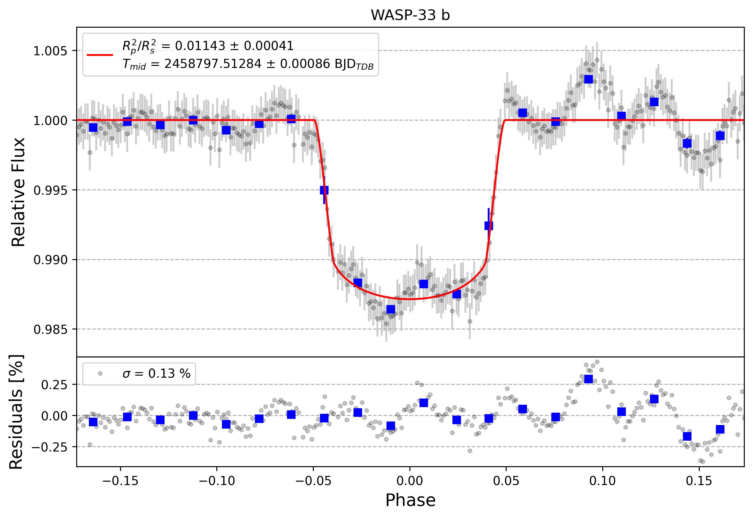 Light curve chart for f6807fc423aaecbd073734e714fa5ad3