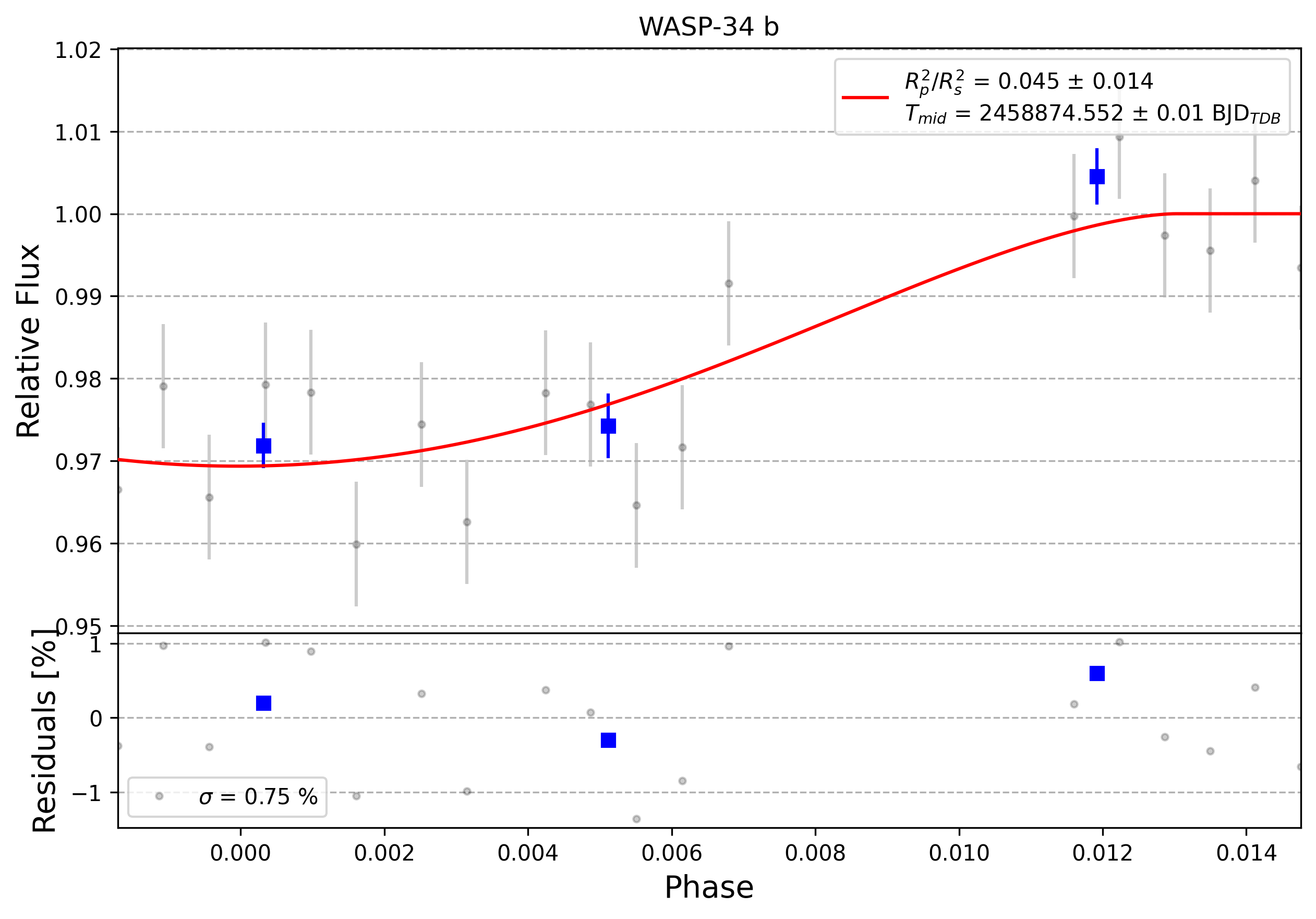 Light curve chart for 0000364