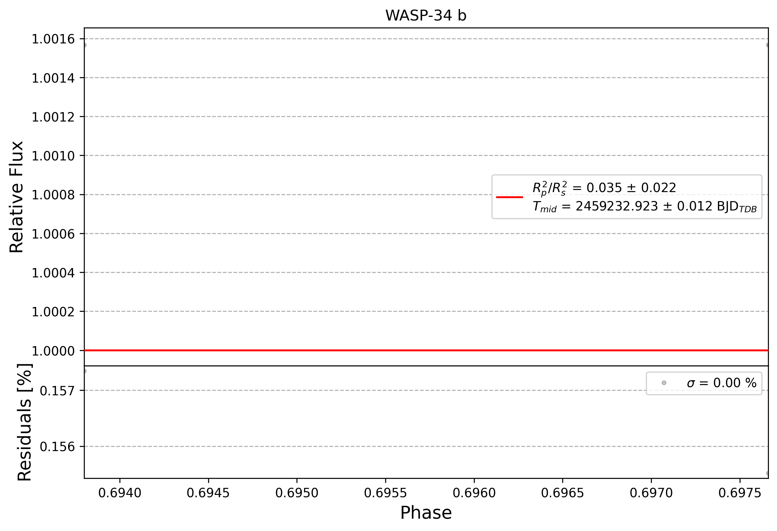 Light curve chart for 0005690