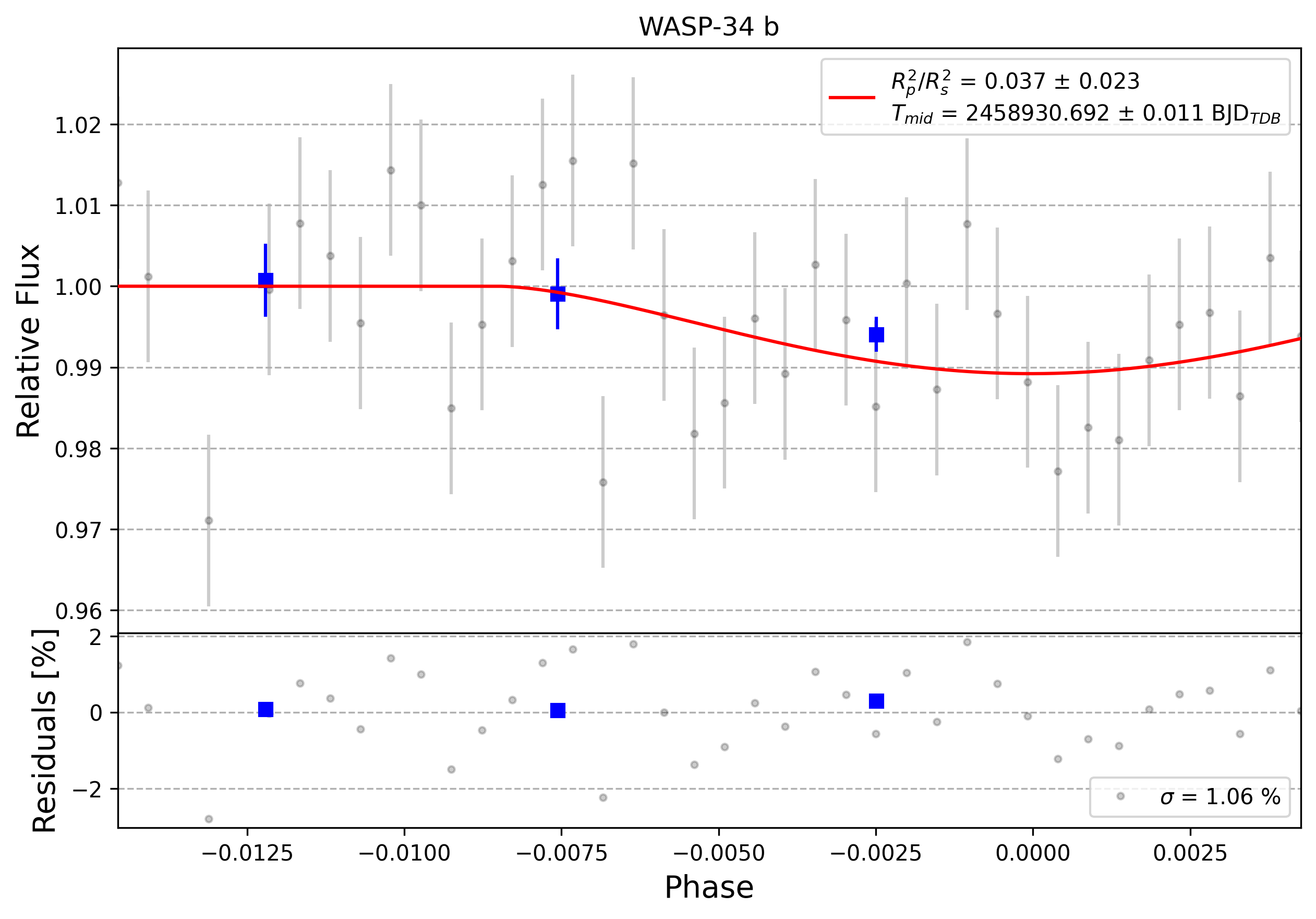 Light curve chart for 0010932
