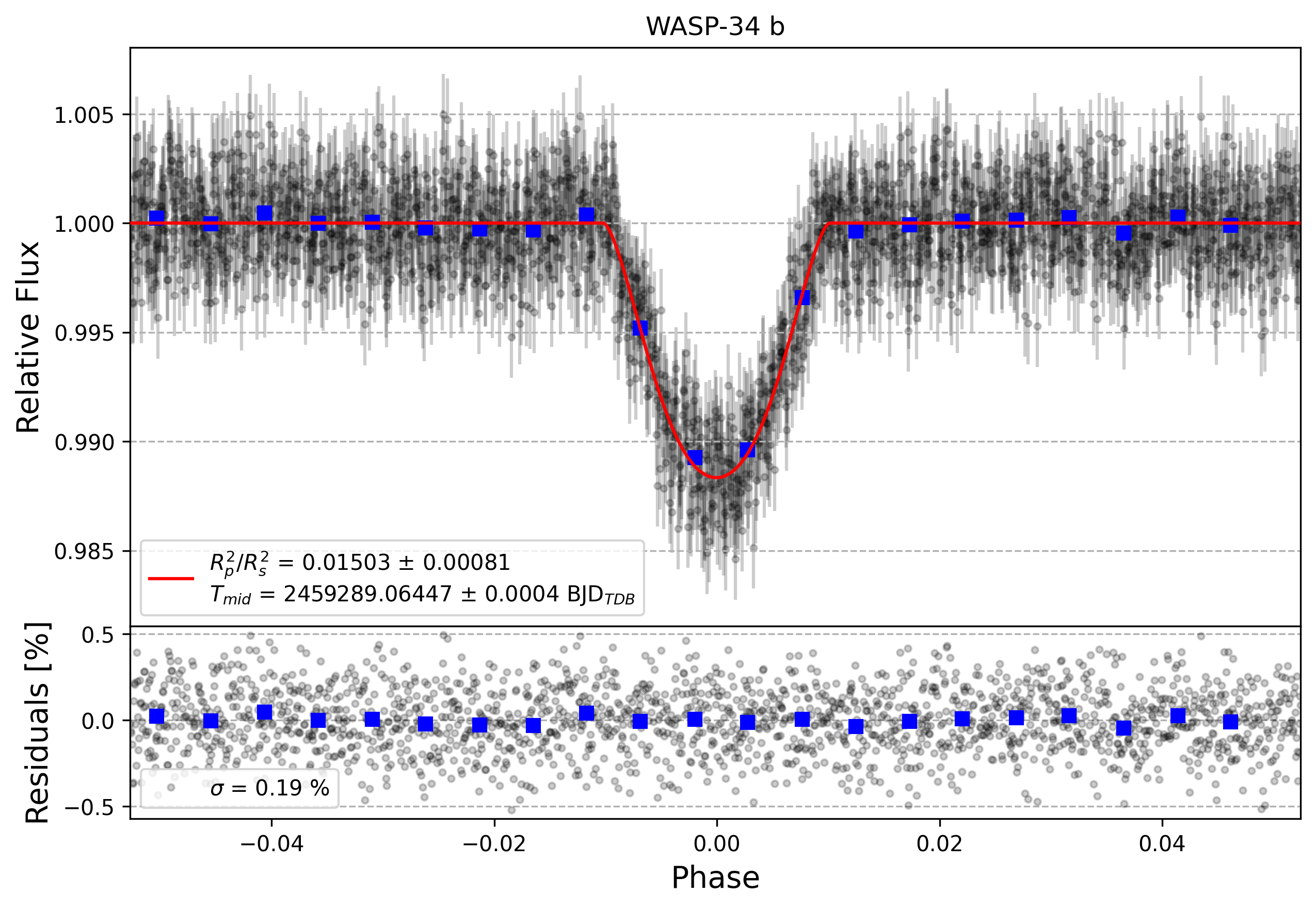 Light curve chart for 63229e9035fe3e26c0ea0b0a2f295740