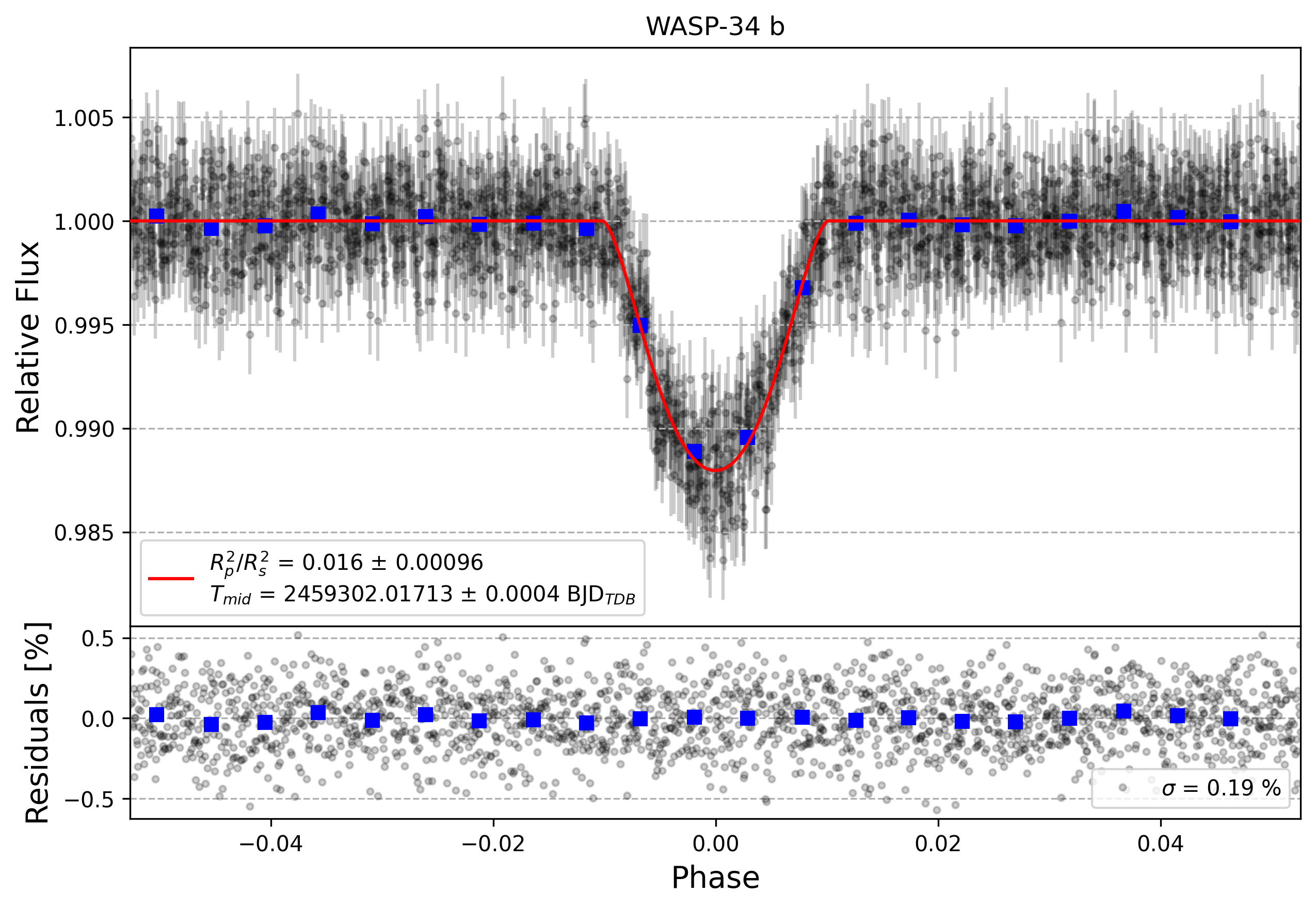 Light curve chart for 9582ecc378643e741f6aba31250d23f7