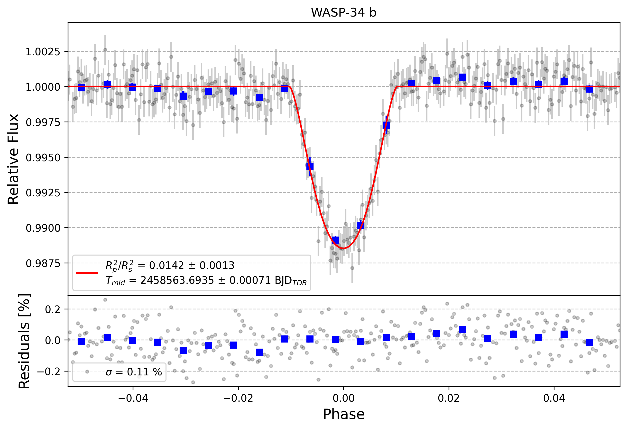 Light curve chart for 97960dc139c4b4c39f93f101f99e2bda