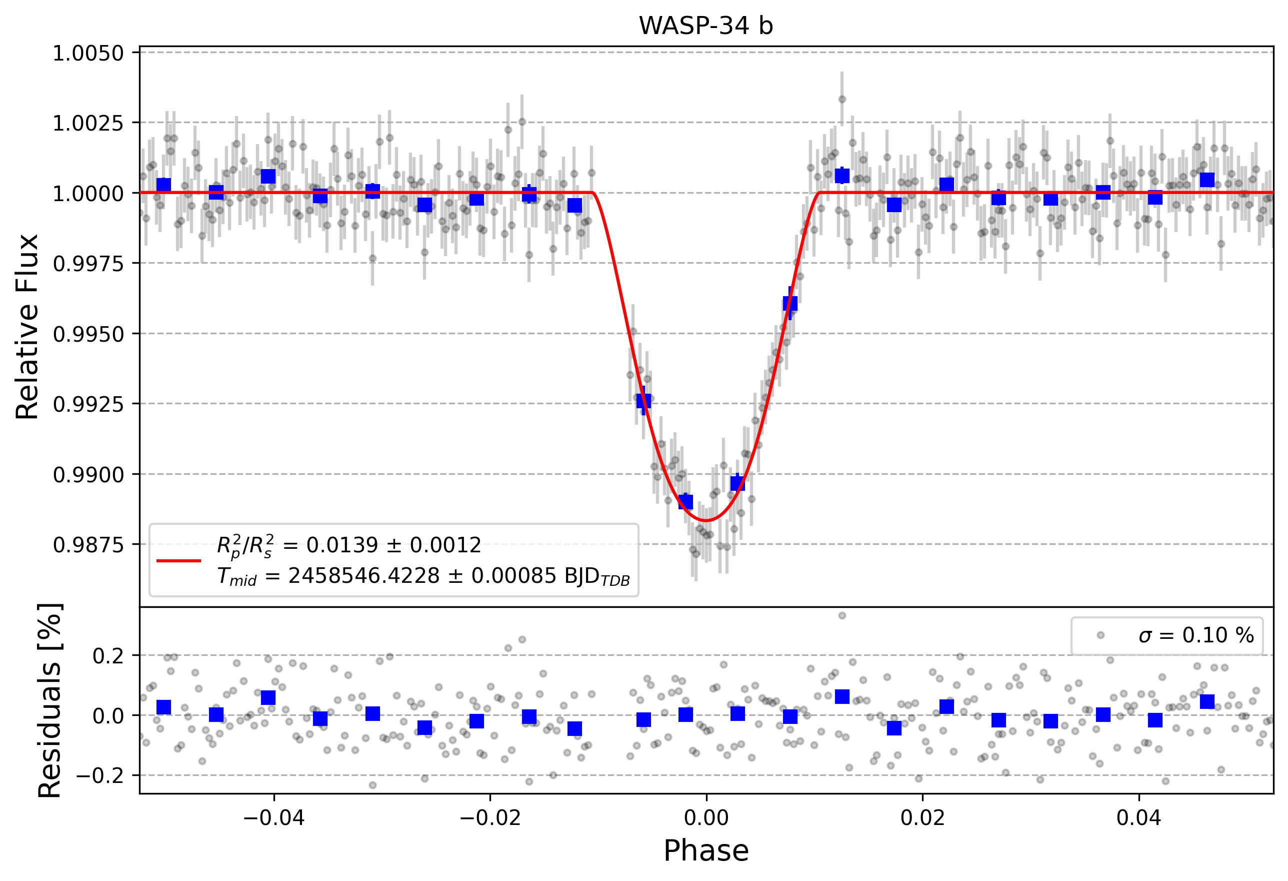 Light curve chart for ef0366d1677c87029a7aa5ad7938dd3f