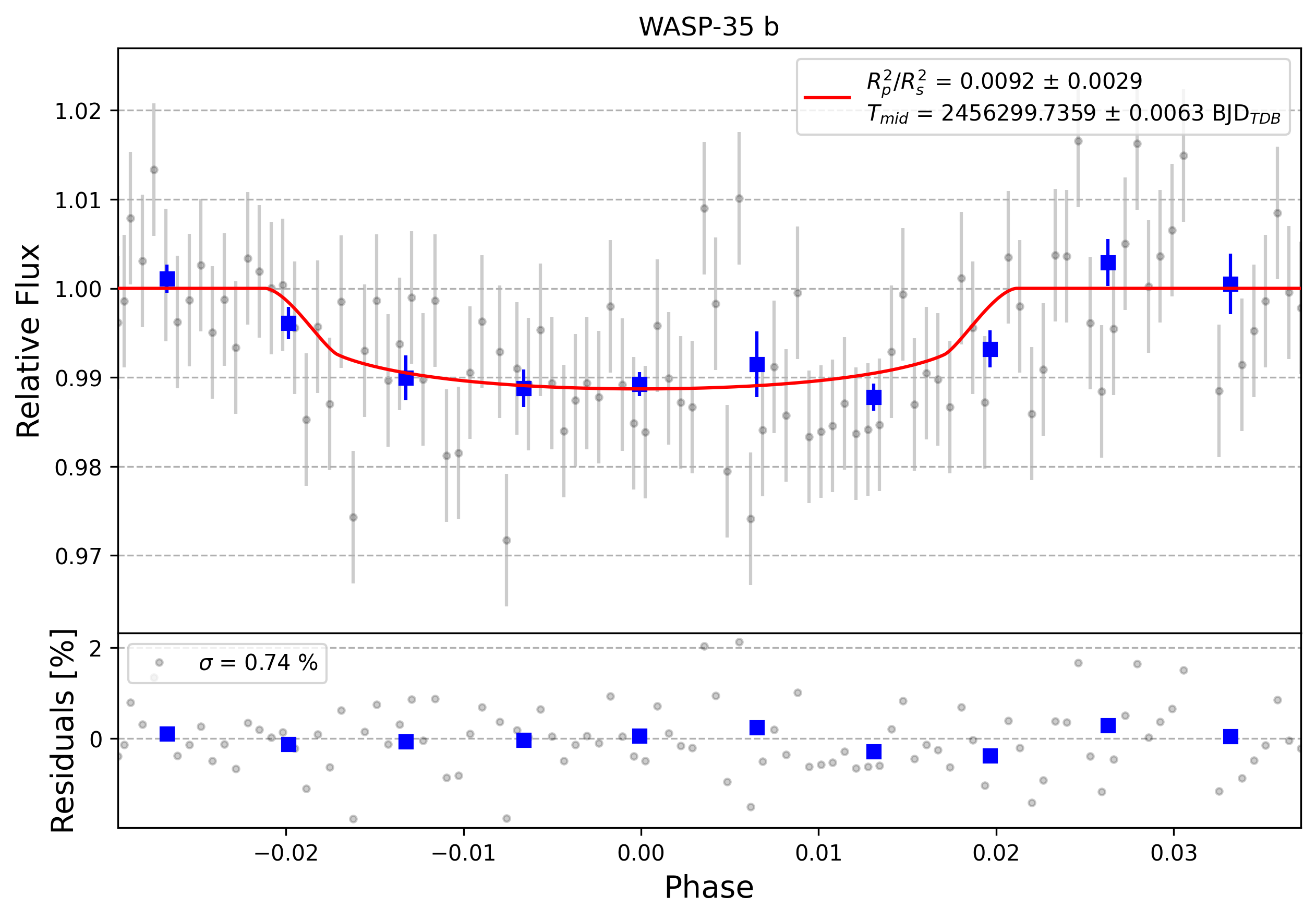Light curve chart for 0000924