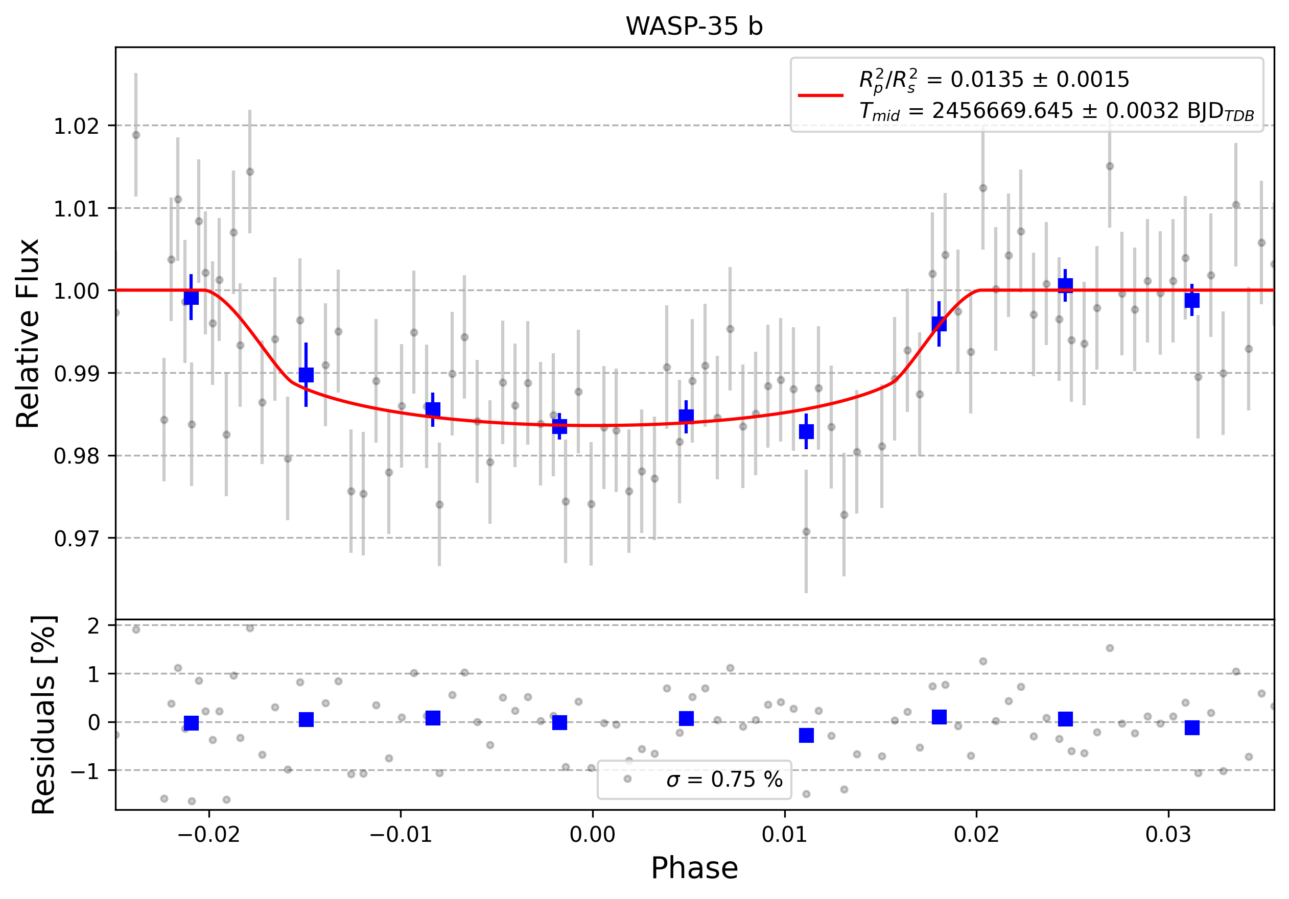 Light curve chart for 0000930