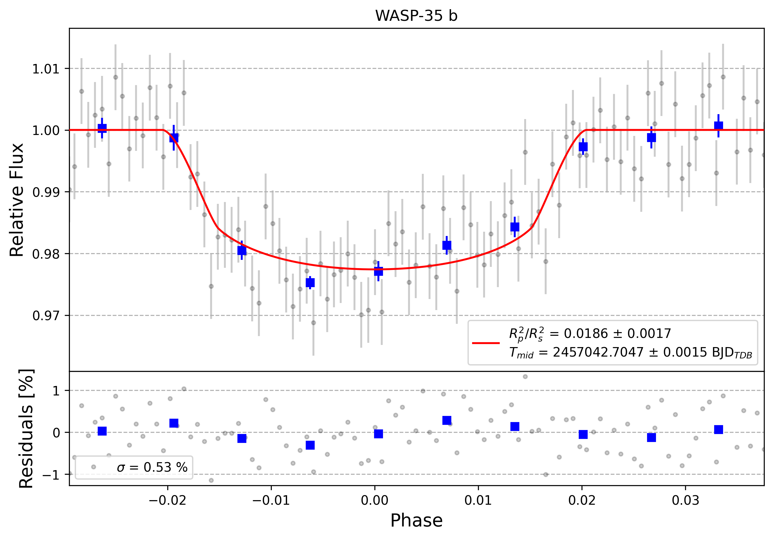 Light curve chart for 0000935