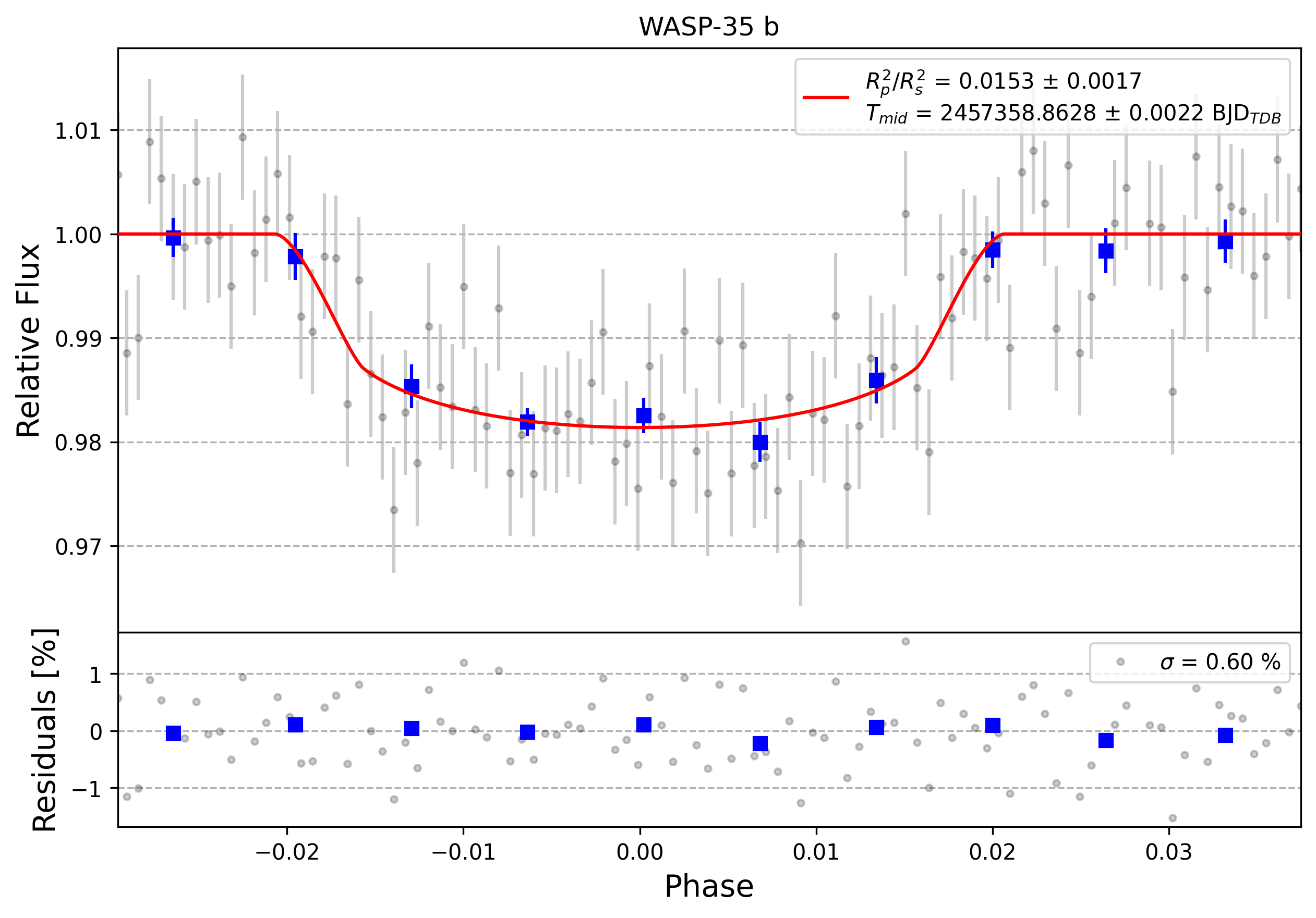 Light curve chart for 0000990