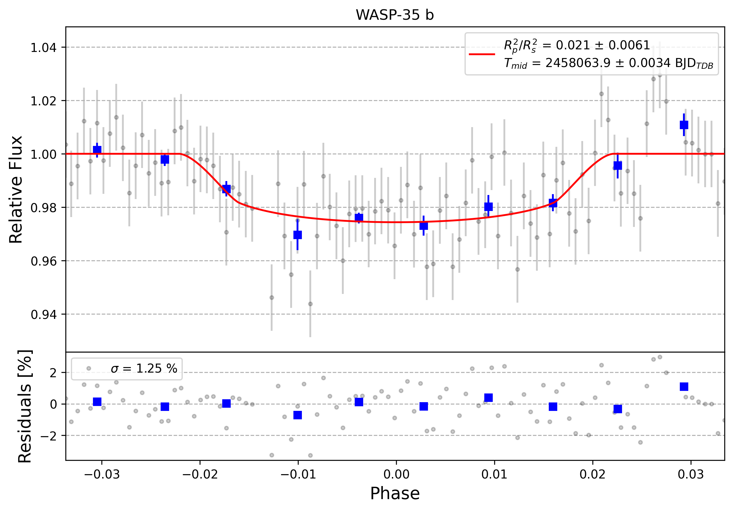 Light curve chart for 0000991