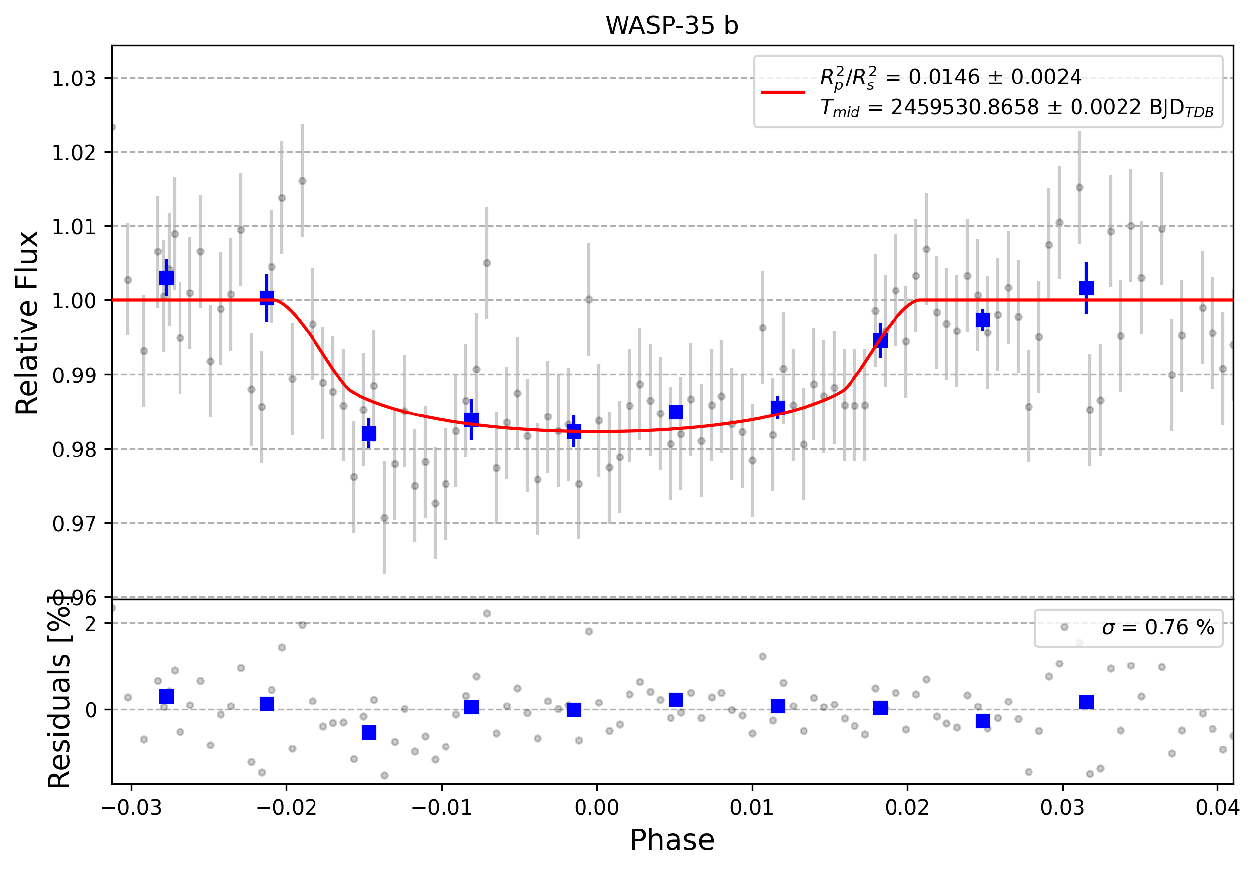 Light curve chart for 0001004