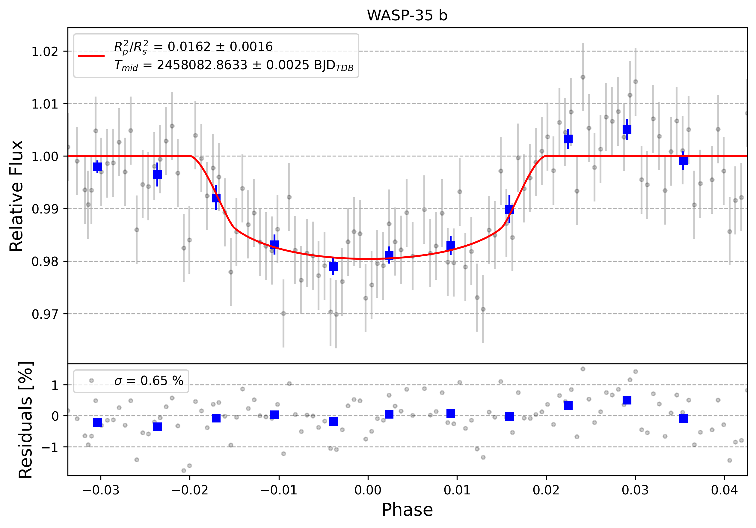 Light curve chart for 0001027