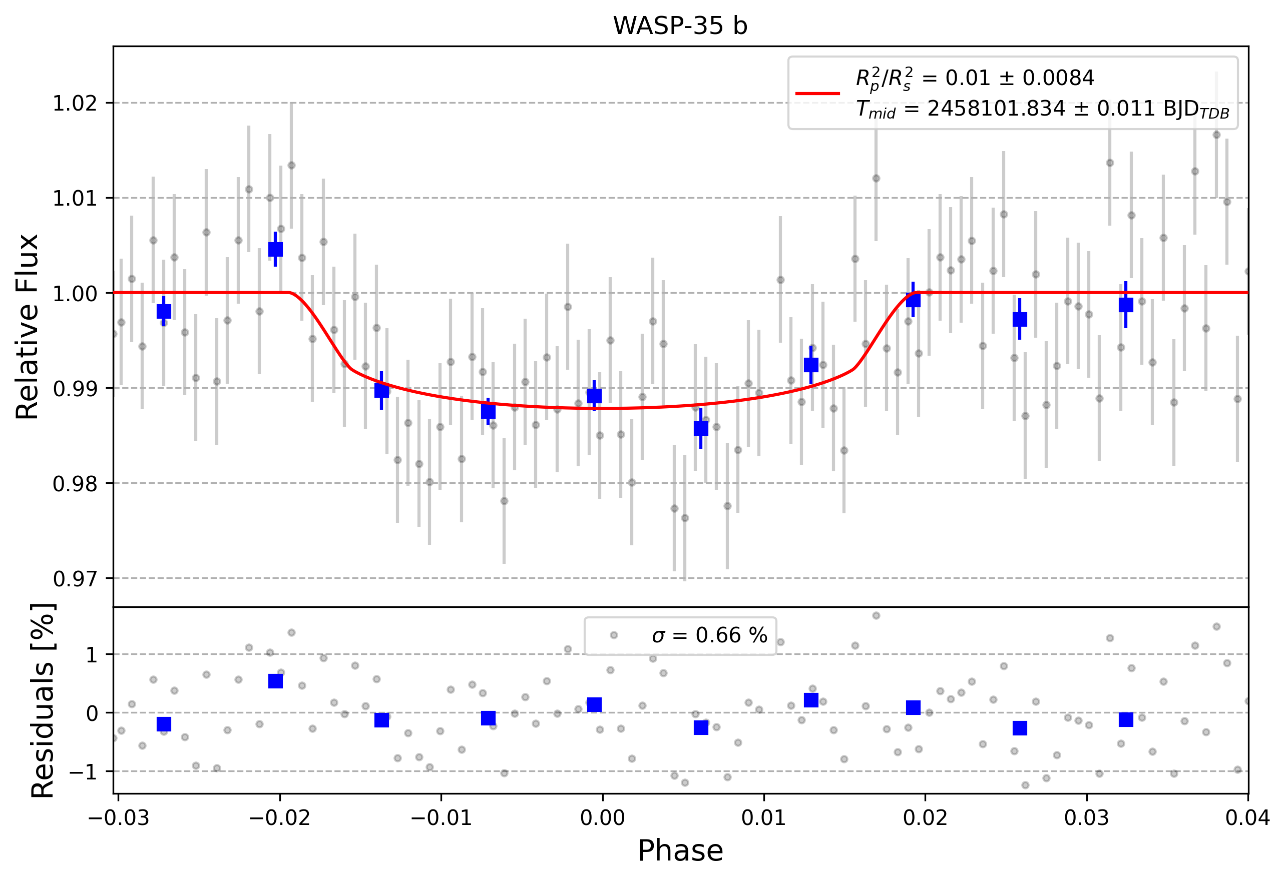 Light curve chart for 0001028