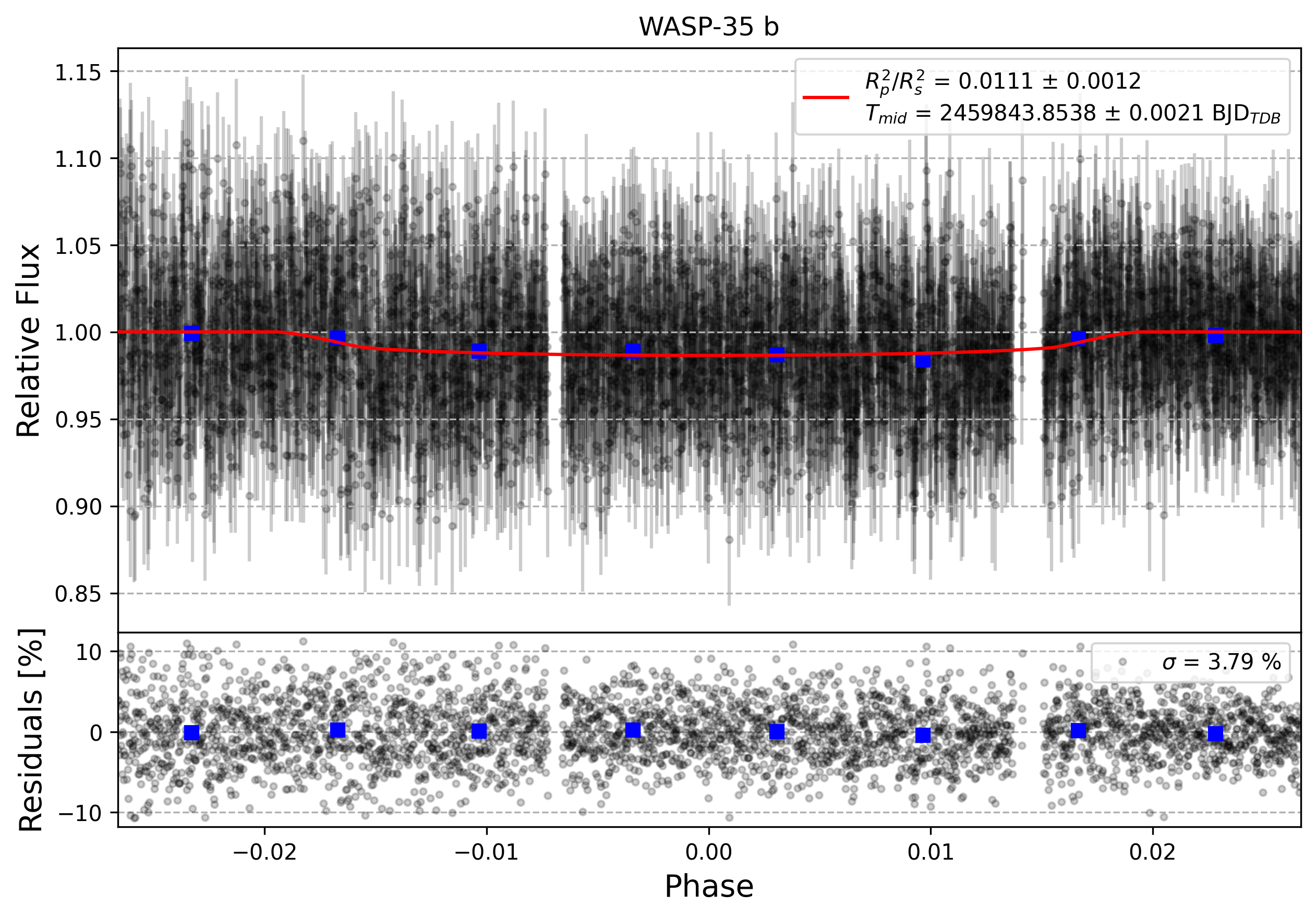 Light curve chart for 0002103