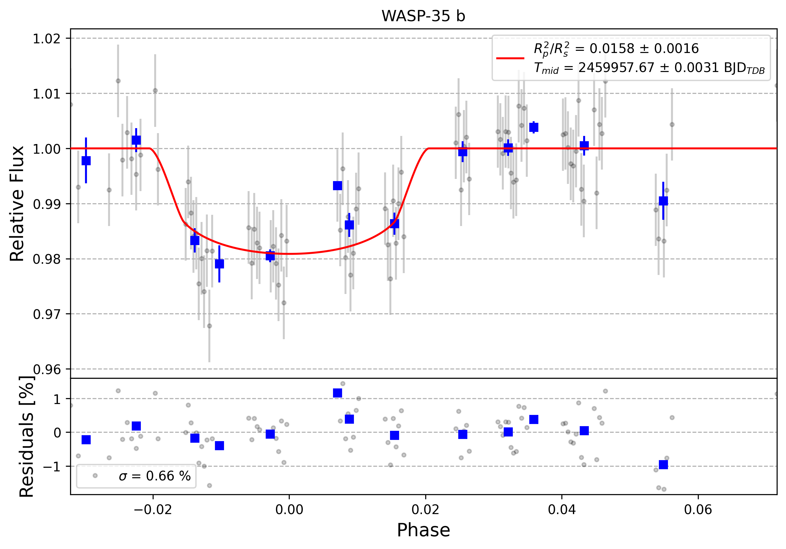 Light curve chart for 0002301