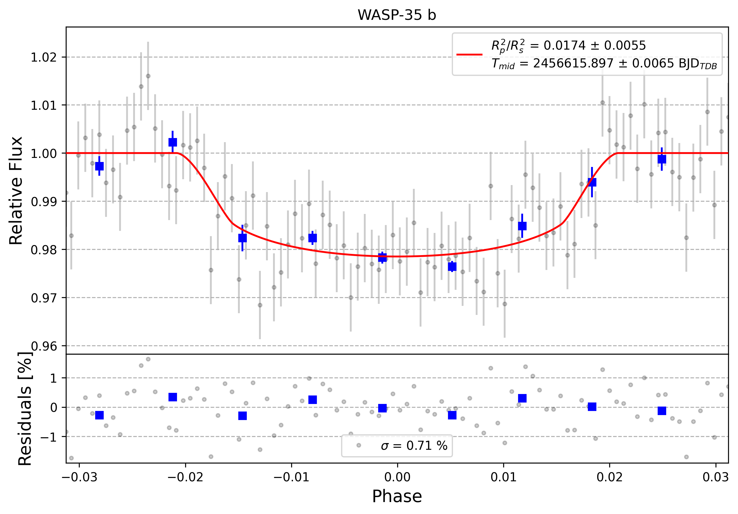 Light curve chart for 0002341