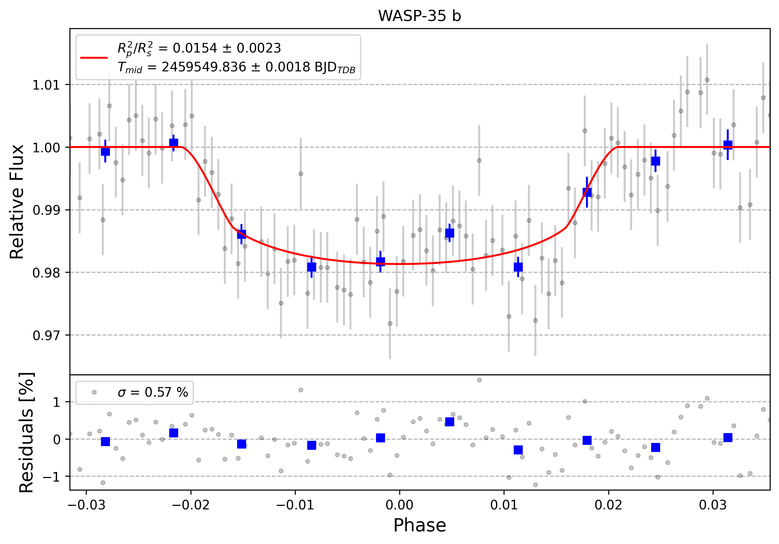 Light curve chart for 0002430